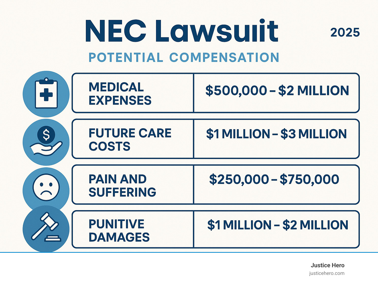 Infographic showing breakdown of potential NEC lawsuit compensation categories including medical expenses, future care costs, pain and suffering, and punitive damages with estimated ranges - NEC Lawsuit infographic 