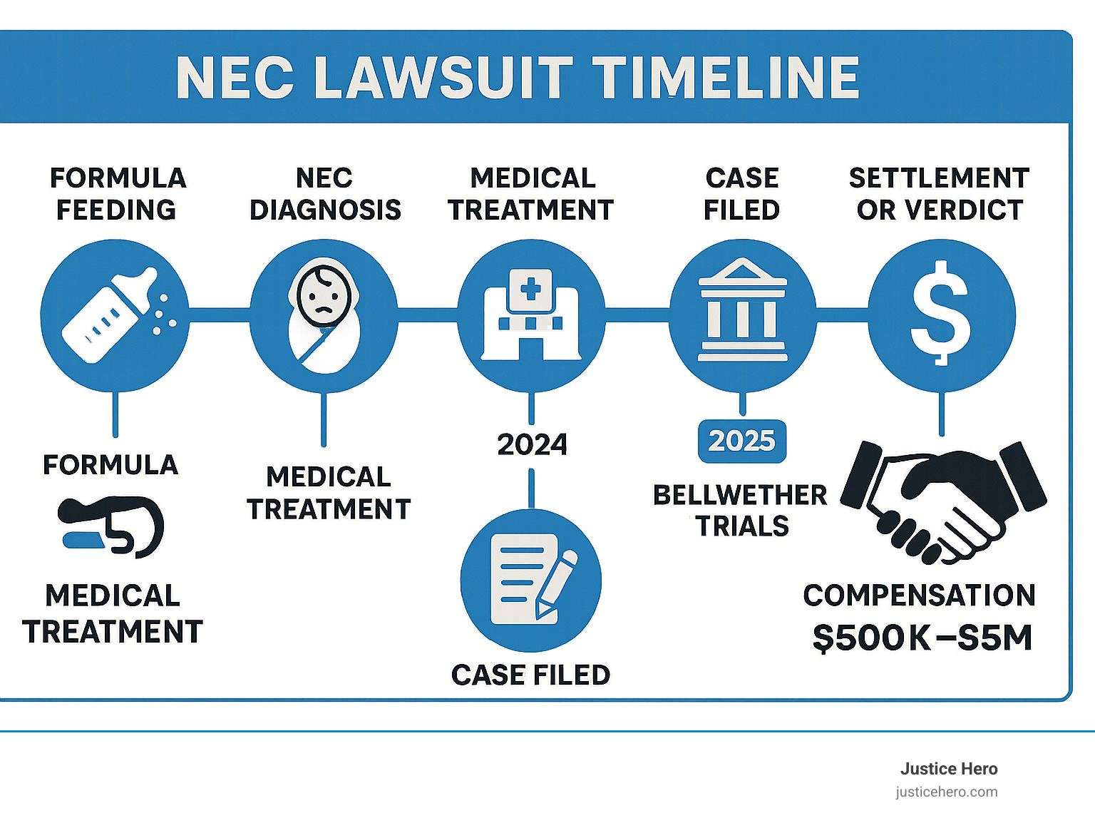 Comprehensive infographic showing NEC lawsuit timeline from initial formula feeding and NEC diagnosis through medical treatment, case filing, MDL consolidation, bellwether trials, and potential settlement or verdict outcomes with key dates and compensation ranges - NEC Lawsuit infographic 