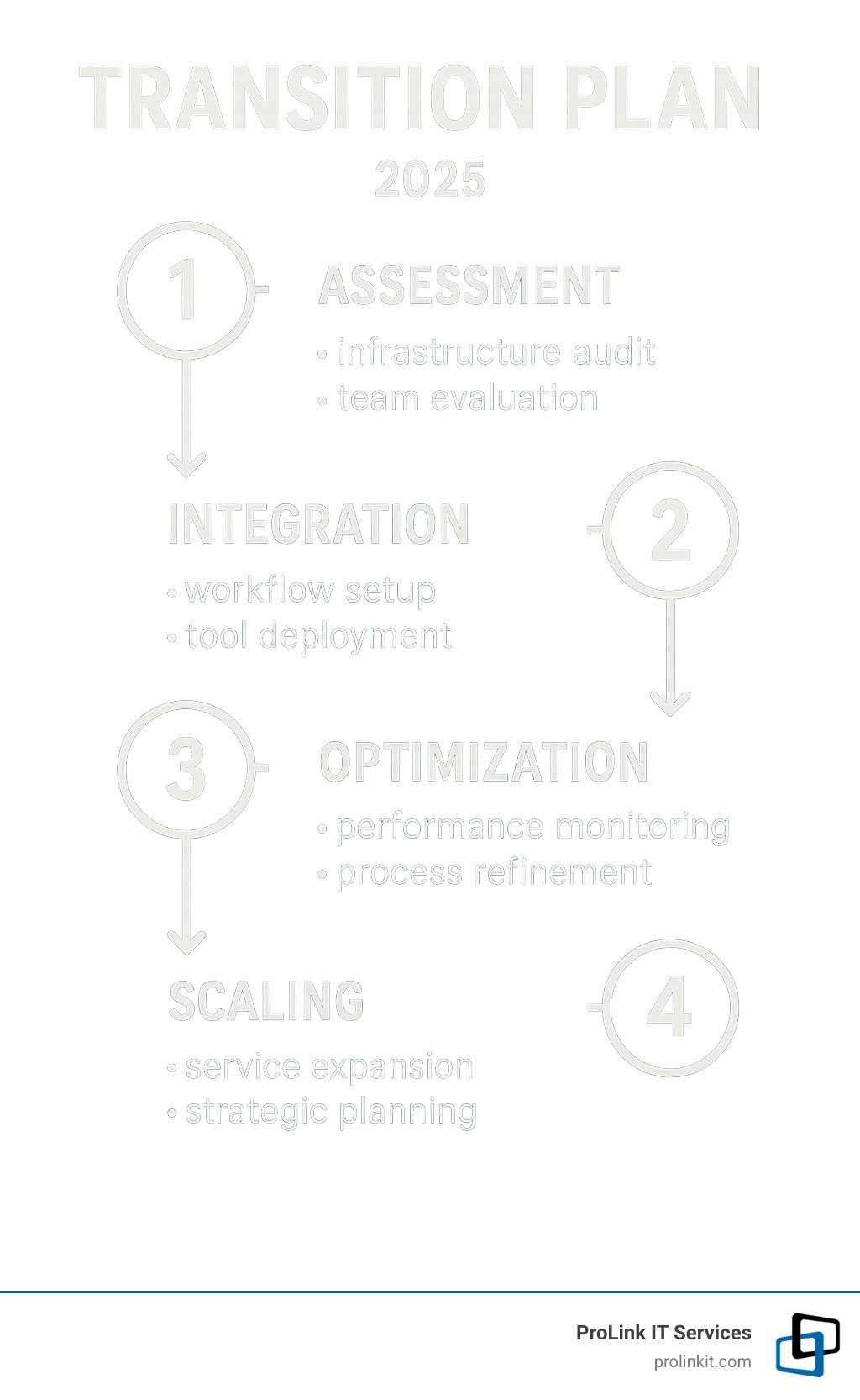 Infographic showing 4-step transition plan: Step 1 Assessment with infrastructure audit and team evaluation, Step 2 Integration with workflow setup and tool deployment, Step 3 Optimization with performance monitoring and process refinement, Step 4 Scaling with service expansion and strategic planning - co managed it services salt lake city ut infographic 