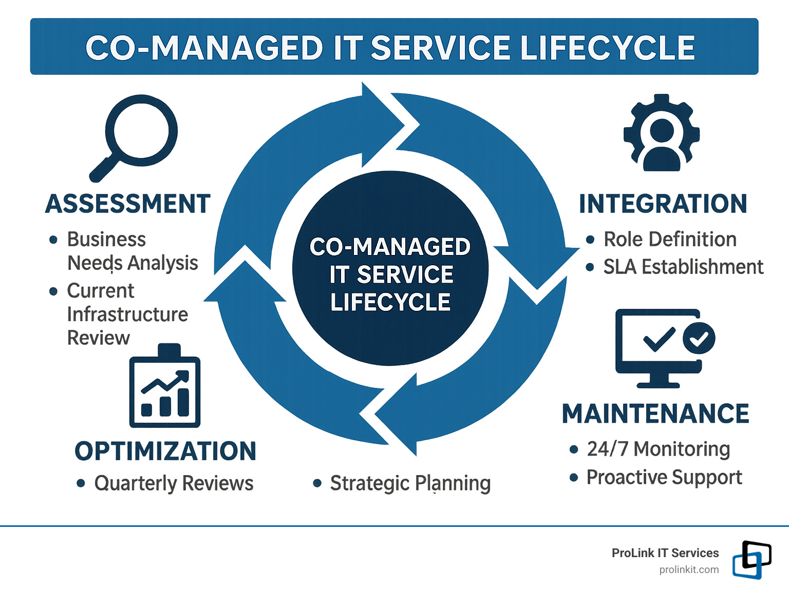 Infographic showing the co-managed IT service lifecycle: Assessment phase with business needs analysis and current infrastructure review, Integration phase with role definition and SLA establishment, Maintenance phase with 24/7 monitoring and proactive support, and Optimization phase with quarterly reviews and strategic planning - co managed it services salt lake city ut infographic 