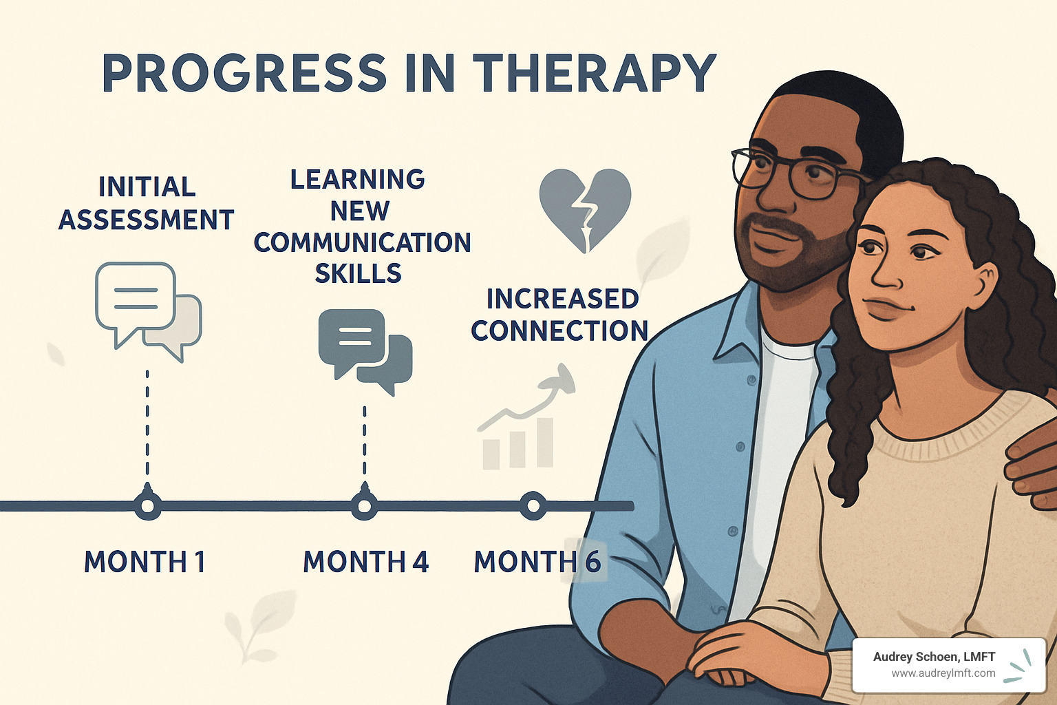 couples therapy progress timeline - communication counseling for couples