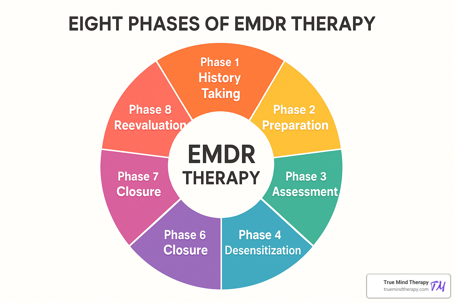 Eight-phase EMDR therapy wheel showing the complete treatment protocol - EMDR mental health