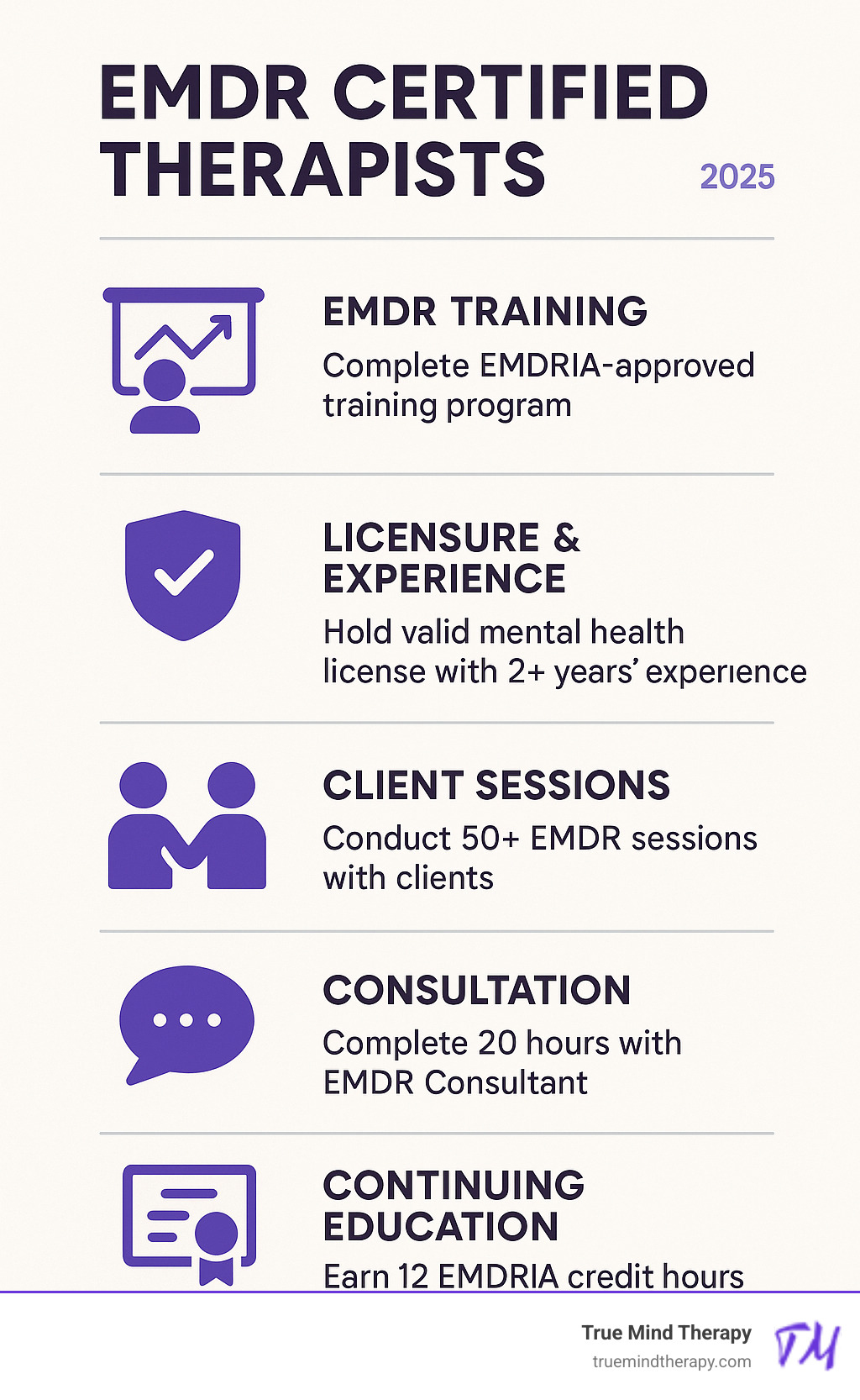 Infographic showing the complete EMDR certification process including training requirements, supervised practice hours, client session minimums, consultation requirements, and ongoing education standards for certified EMDR therapists - EMDR certified therapists infographic
