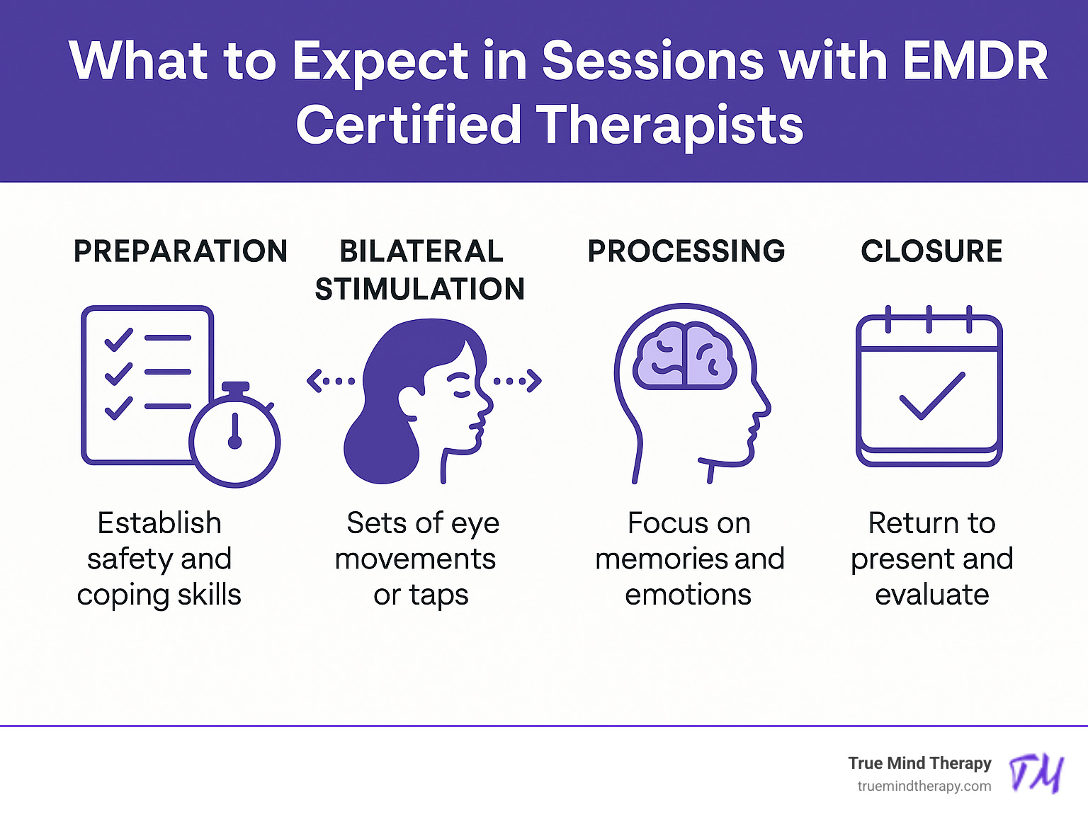 Infographic showing typical EMDR session structure including preparation time, bilateral stimulation sets, processing phases, and closure techniques used by certified EMDR therapists - EMDR certified therapists infographic