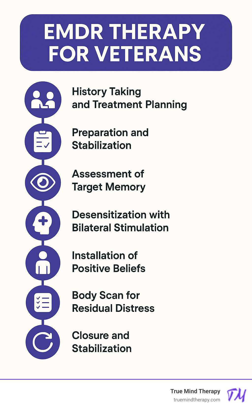Detailed infographic showing the 8 phases of EMDR therapy process: Phase 1 History Taking and Treatment Planning, Phase 2 Preparation and Stabilization, Phase 3 Assessment of Target Memory, Phase 4 Desensitization with Bilateral Stimulation, Phase 5 Installation of Positive Beliefs, Phase 6 Body Scan for Residual Distress, Phase 7 Closure and Stabilization, Phase 8 Reevaluation of Progress - EMDR therapy for veterans infographic