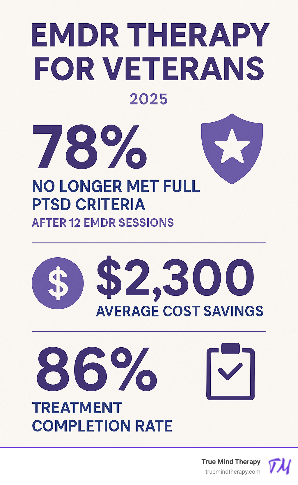 Statistical comparison showing EMDR effectiveness rates, cost savings, and treatment completion rates for veterans - EMDR therapy for veterans infographic