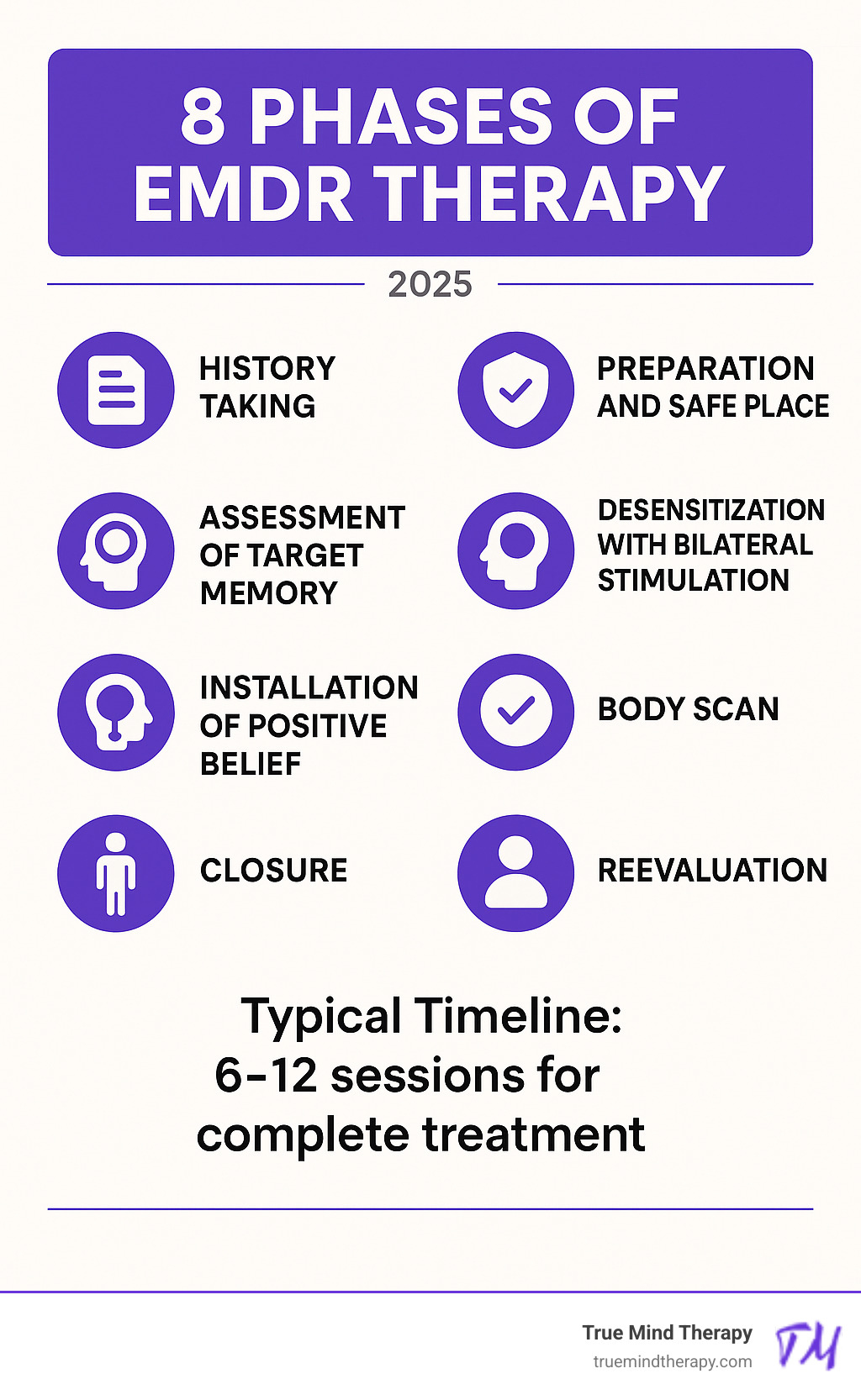 Infographic showing the 8 phases of EMDR therapy: Phase 1 - History Taking, Phase 2 - Preparation and Safe Place, Phase 3 - Assessment of Target Memory, Phase 4 - Desensitization with Bilateral Stimulation, Phase 5 - Installation of Positive Belief, Phase 6 - Body Scan, Phase 7 - Closure, Phase 8 - Reevaluation, with typical timeline of 6-12 sessions for complete treatment - EMDR mental health infographic