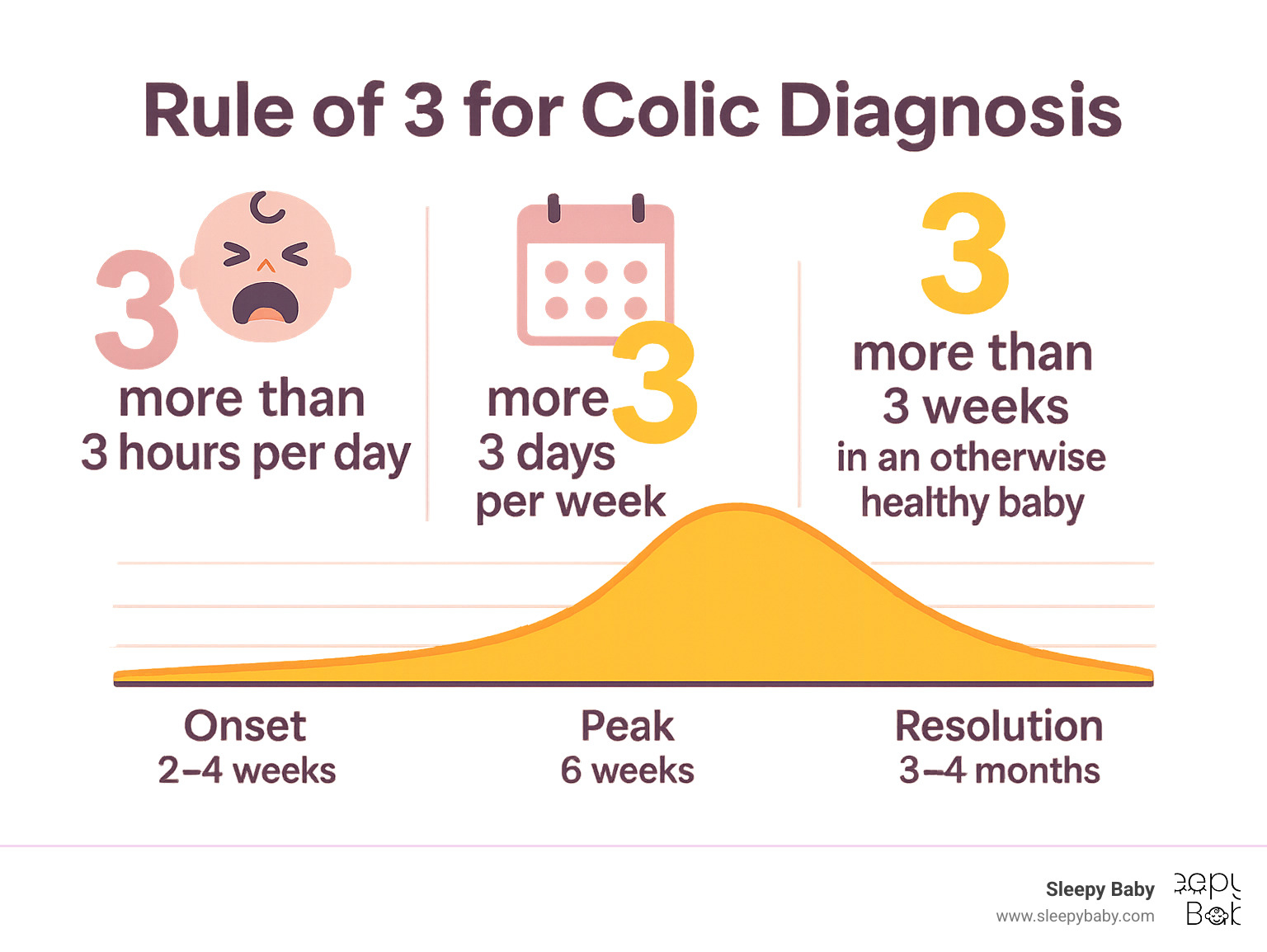 Infographic showing the Rule of 3 for colic diagnosis: crying for more than 3 hours per day, more than 3 days per week, for more than 3 weeks in an otherwise healthy baby, with timeline showing onset at 2-4 weeks, peak at 6 weeks, and resolution by 3-4 months - colic aid for newborns infographic