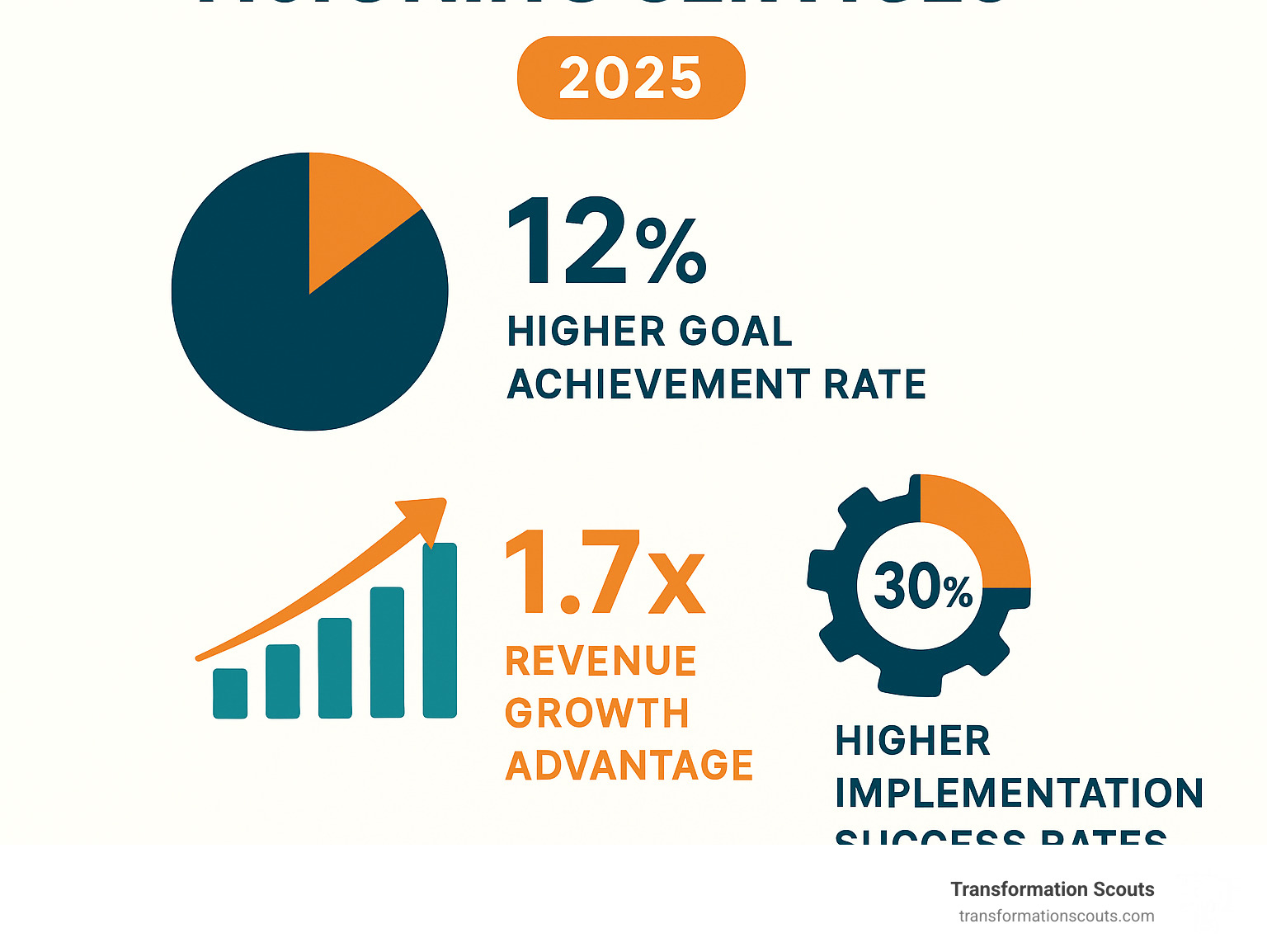 Statistical infographic showing 12% higher goal achievement rate for organizations using strategic visioning, 1.7x revenue growth advantage, and 30% higher implementation success rates - strategic visioning services infographic Statistical infographic showing 12% higher goal achievement rate for organizations using strategic visioning, 1.7x revenue growth advantage, and 30% higher implementation success rates - strategic visioning services infographic