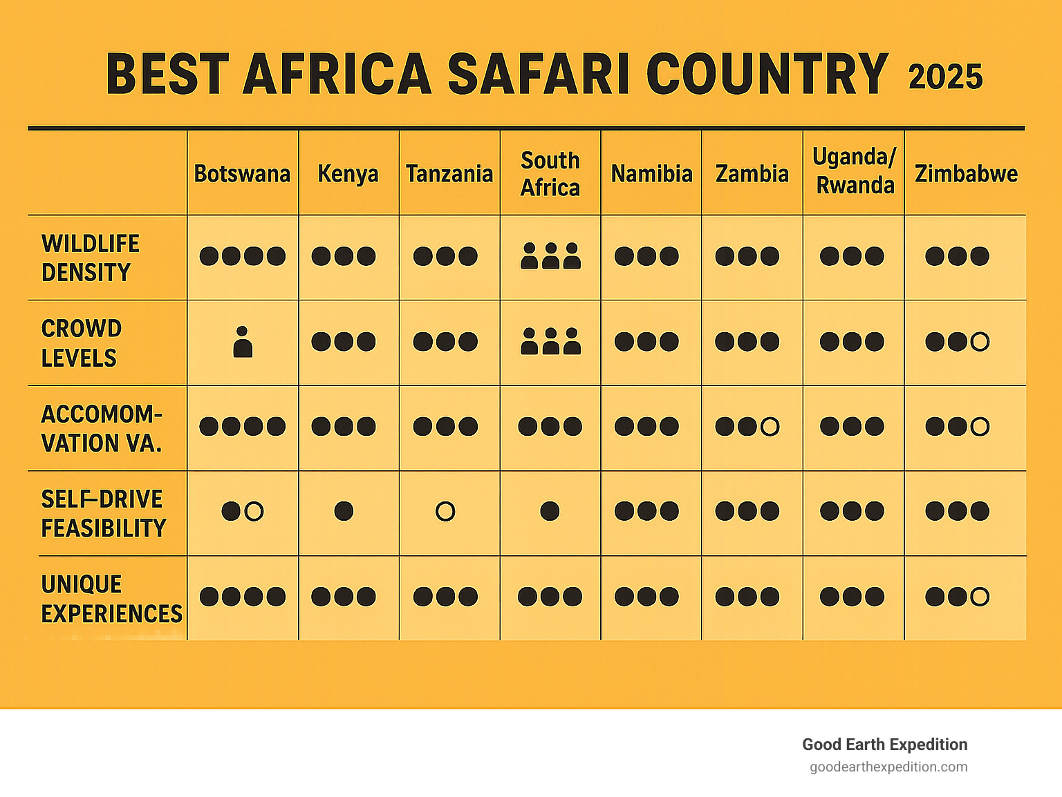 Detailed comparison table showing Botswana, Kenya, Tanzania, South Africa, Namibia, Zambia, Uganda/Rwanda, and Zimbabwe with ratings for wildlife density, crowd levels, accommodation variety, self-drive feasibility, and unique experiences - Best africa safari country infographic 