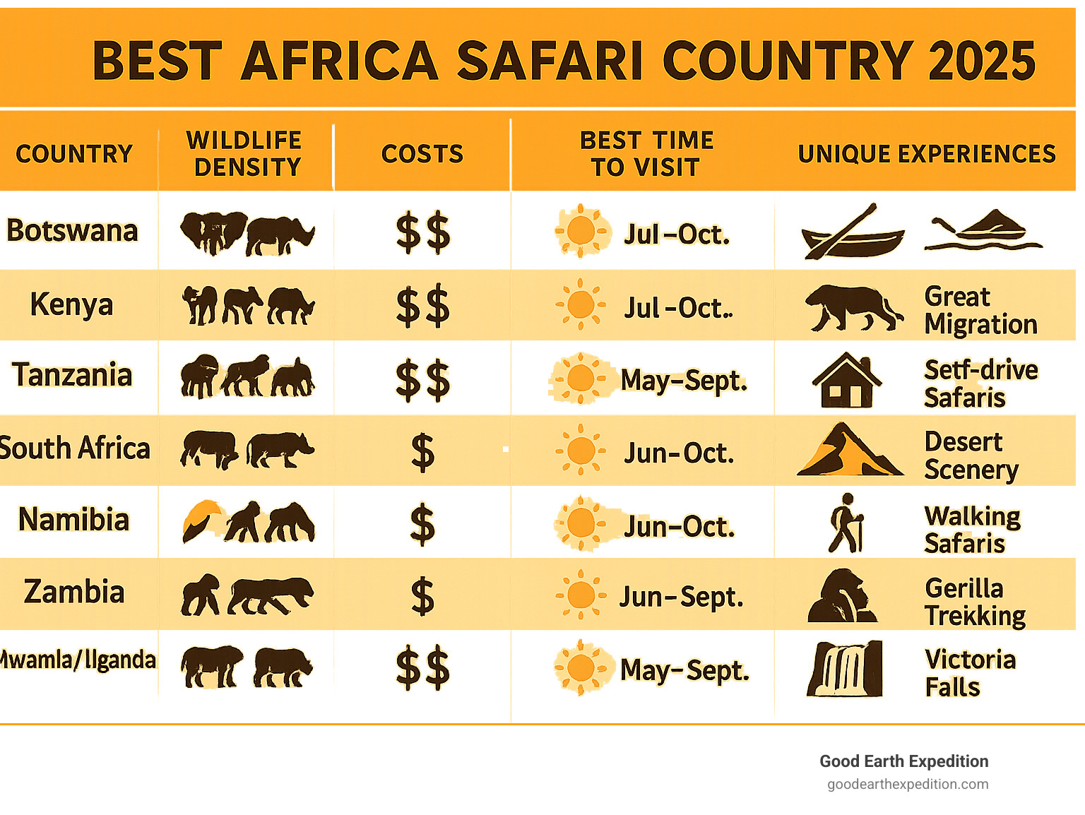 Comprehensive comparison chart showing wildlife density, costs, best travel times, and unique experiences across top 8 African safari countries including Botswana, Kenya, Tanzania, South Africa, Namibia, Zambia, Rwanda/Uganda, and Zimbabwe with icons for Big Five animals, accommodation types, and seasonal recommendations - Best africa safari country infographic 
