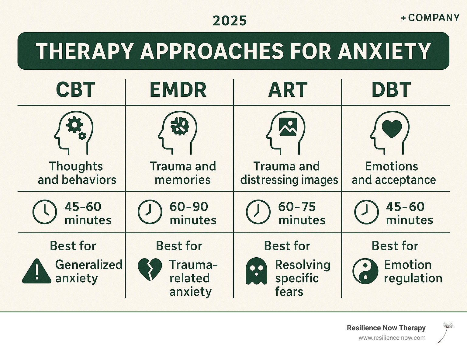 Infographic comparing different therapy approaches for anxiety: CBT, EMDR, ART, and DBT, showing their focus areas, typical session lengths, and what they're best suited for - anxiety counselling calgary infographic 
