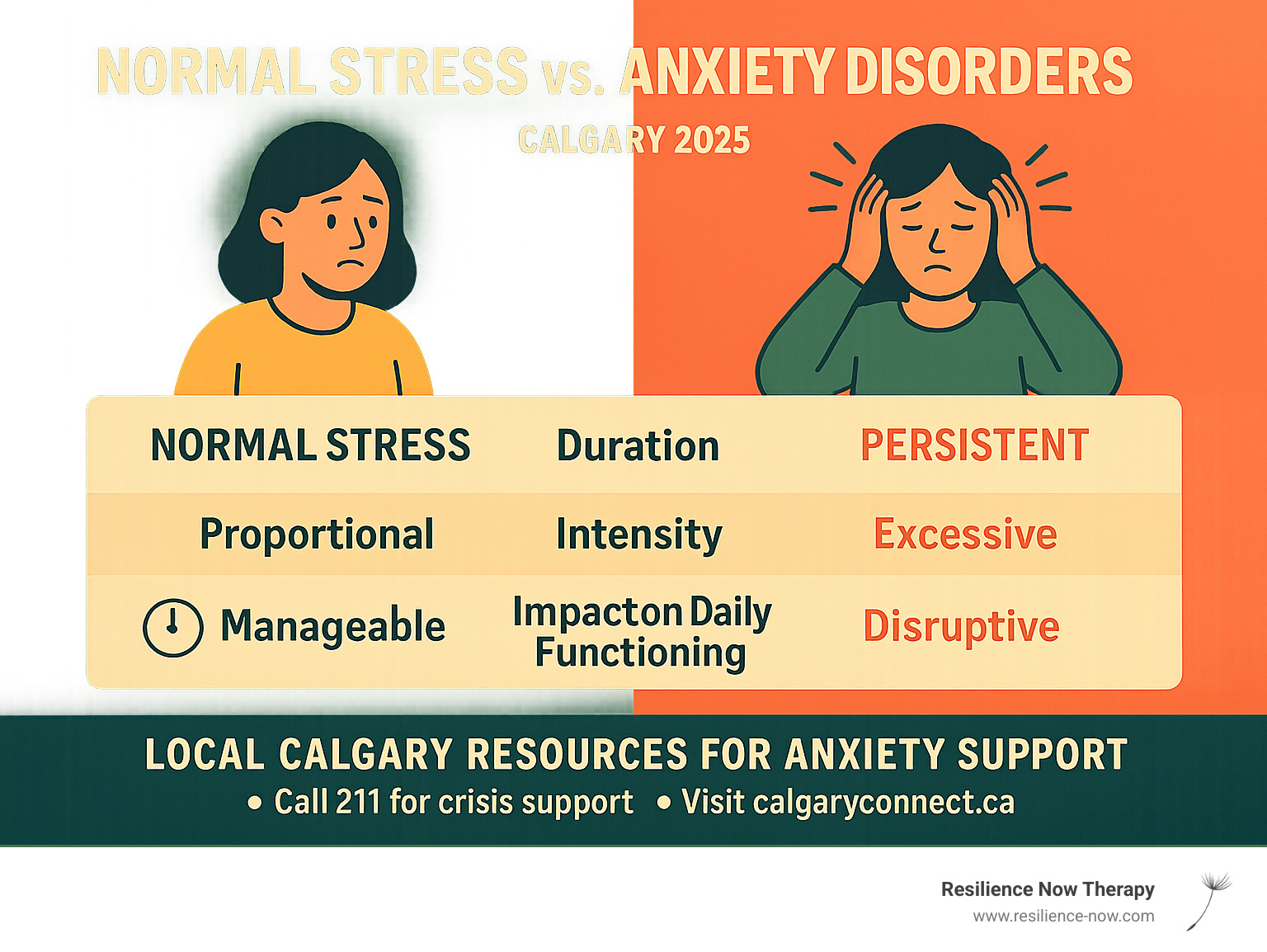 Infographic showing the difference between normal stress and anxiety disorders, including duration, intensity, and impact on daily functioning, plus local Calgary resources for anxiety support - anxiety counselling calgary infographic 