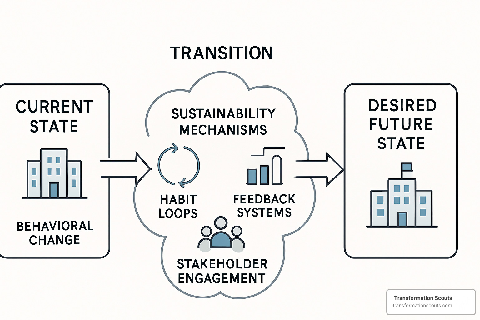Illustration of culture change showing the progression from current state through transition phase to desired future state, with emphasis on behavioral change and sustainability mechanisms - change leadership consulting Illustration of culture change showing the progression from current state through transition phase to desired future state, with emphasis on behavioral change and sustainability mechanisms - change leadership consulting