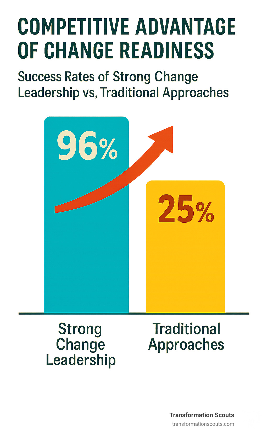 Visual representation of change readiness impact showing organizations with strong change leadership capabilities achieving 96% success rates versus 25% success rates for traditional approaches - change leadership consulting infographic Visual representation of change readiness impact showing organizations with strong change leadership capabilities achieving 96% success rates versus 25% success rates for traditional approaches - change leadership consulting infographic