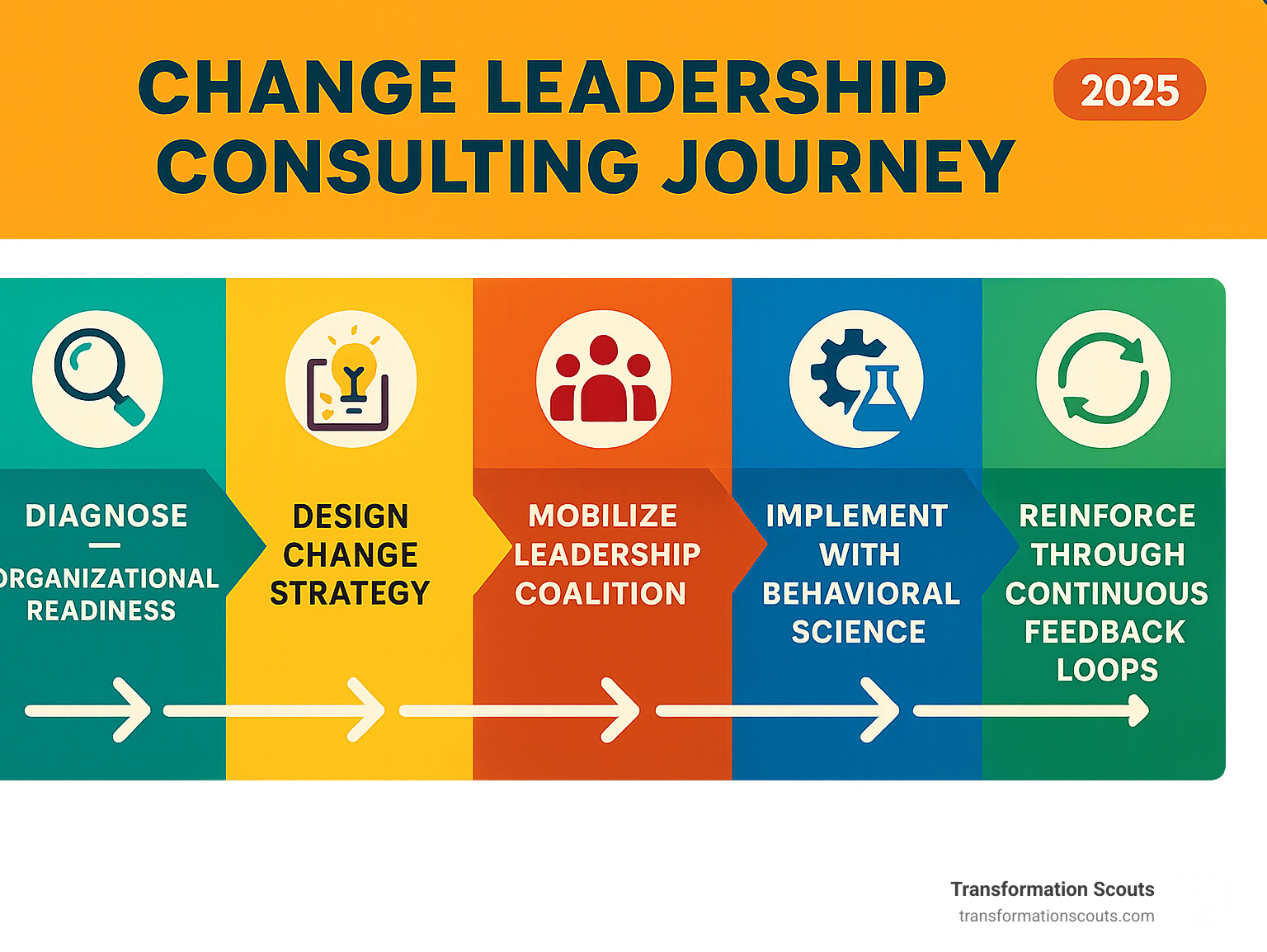 Infographic showing the change leadership consulting journey from initial assessment through culture change, featuring key stages: diagnose organizational readiness, design change strategy, mobilize leadership coalition, implement with behavioral science, and reinforce through continuous feedback loops - change leadership consulting infographic Infographic showing the change leadership consulting journey from initial assessment through culture change, featuring key stages: diagnose organizational readiness, design change strategy, mobilize leadership coalition, implement with behavioral science, and reinforce through continuous feedback loops - change leadership consulting infographic