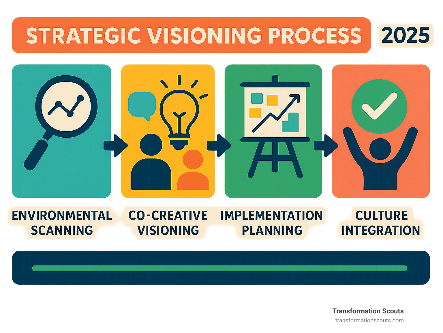Infographic showing the strategic visioning process flow from environmental scanning through co-creative visioning to implementation planning and culture integration, with visual icons representing stakeholder engagement, graphic facilitation tools, and measurable outcomes - strategic visioning consulting infographic Infographic showing the strategic visioning process flow from environmental scanning through co-creative visioning to implementation planning and culture integration, with visual icons representing stakeholder engagement, graphic facilitation tools, and measurable outcomes - strategic visioning consulting infographic