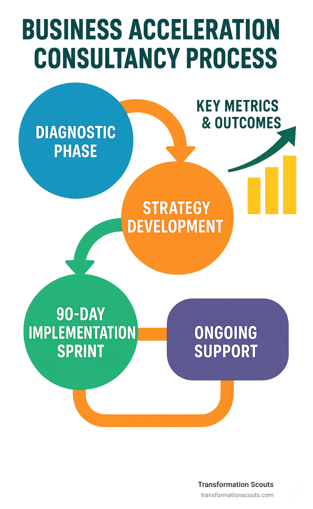 Business acceleration consultancy process showing diagnostic phase, strategy development, 90-day implementation sprint, and ongoing support with key metrics and outcomes - business acceleration consultancy infographic 