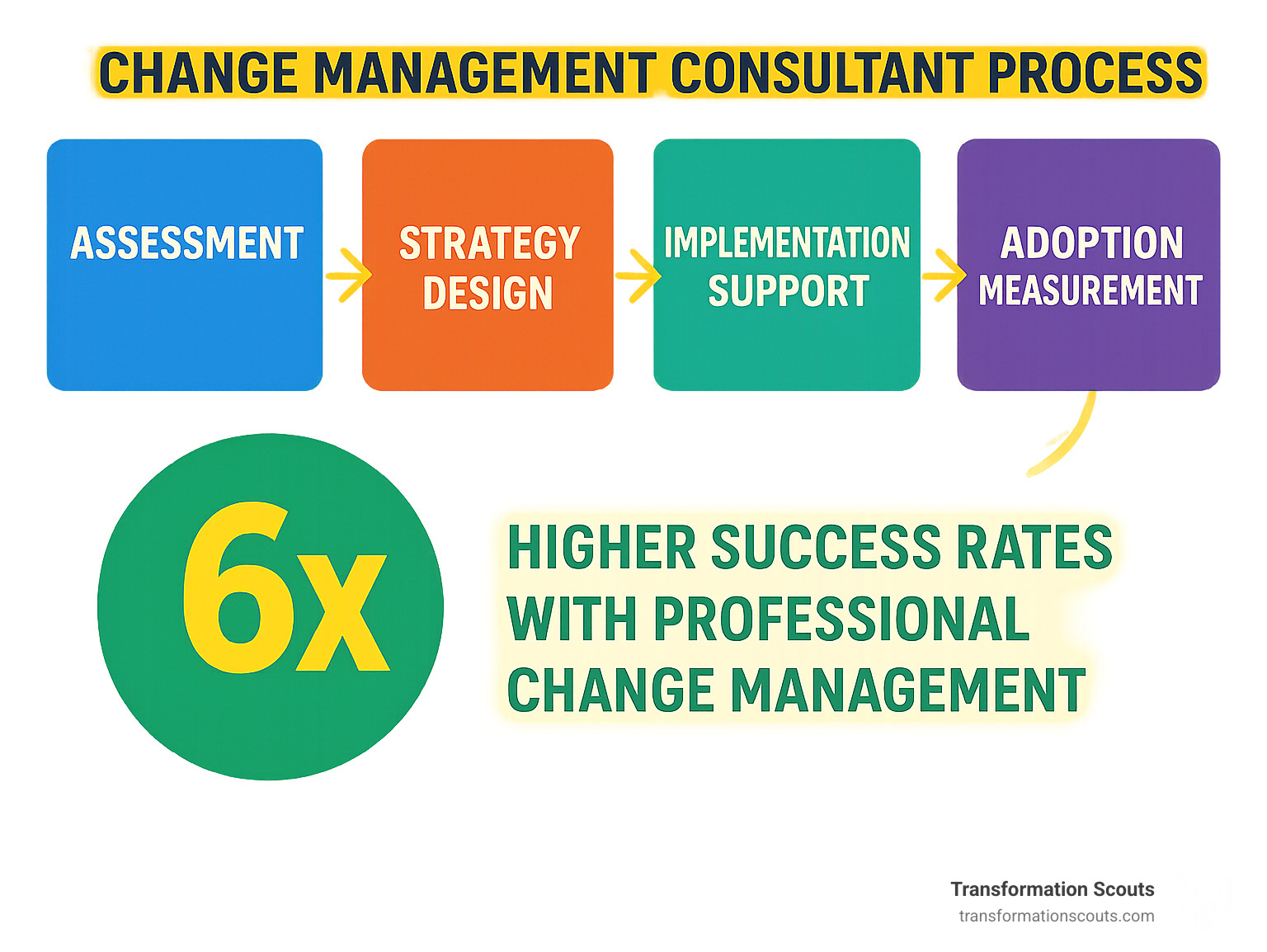 Infographic showing the change management consultant process: assessment phase leading to strategy design, then implementation support, followed by adoption measurement, with arrows connecting each stage and statistics showing 6x higher success rates with professional change management - change management consultant infographic Infographic showing the change management consultant process: assessment phase leading to strategy design, then implementation support, followed by adoption measurement, with arrows connecting each stage and statistics showing 6x higher success rates with professional change management - change management consultant infographic