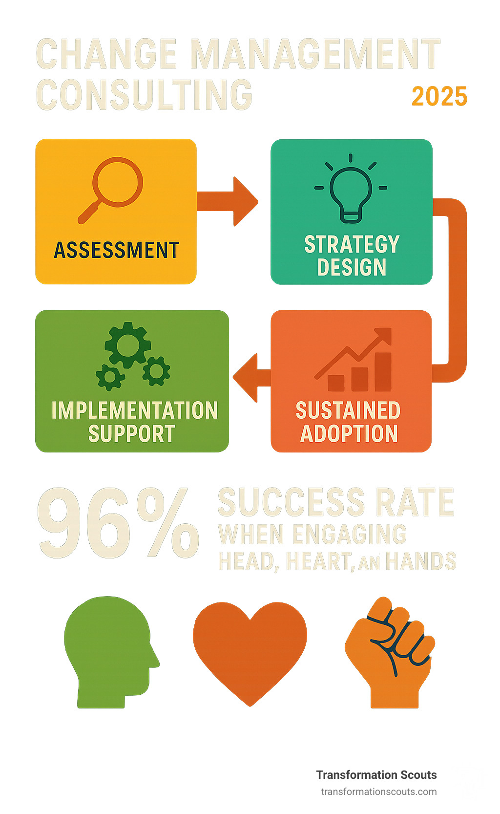 Infographic showing the value chain of change management consulting: from initial assessment through strategy design, implementation support, and sustained adoption, with key metrics showing 96% success rate when engaging head, heart, and hands - change management consultant infographic Infographic showing the value chain of change management consulting: from initial assessment through strategy design, implementation support, and sustained adoption, with key metrics showing 96% success rate when engaging head, heart, and hands - change management consultant infographic