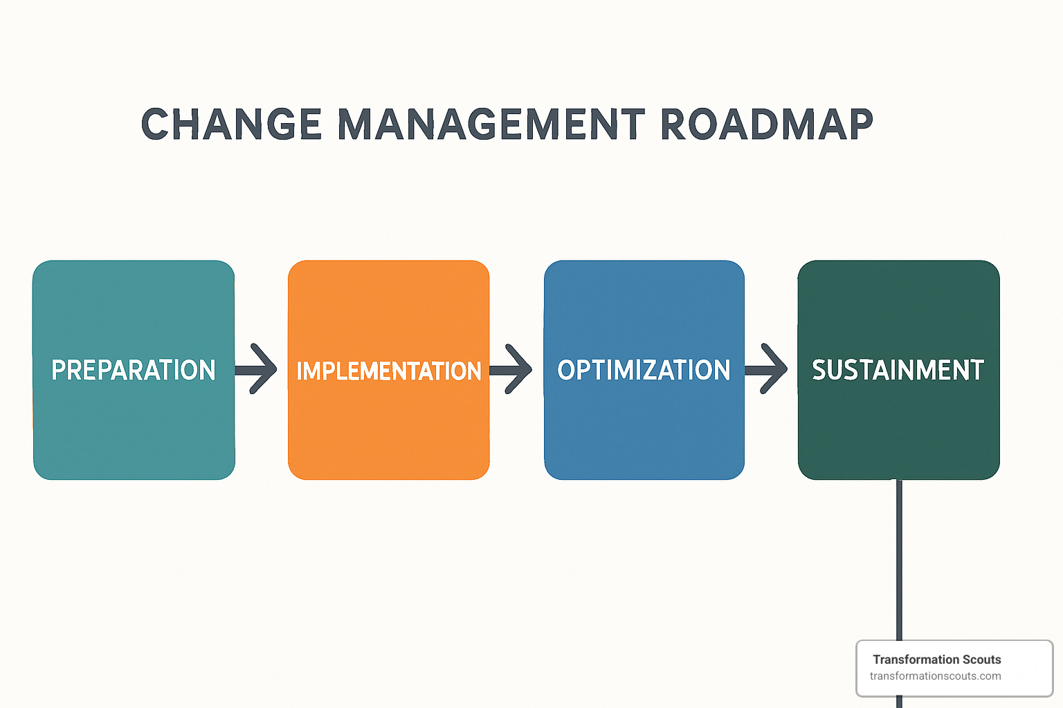 visual roadmap showing the four phases of change management from preparation through optimization - change management consultancy