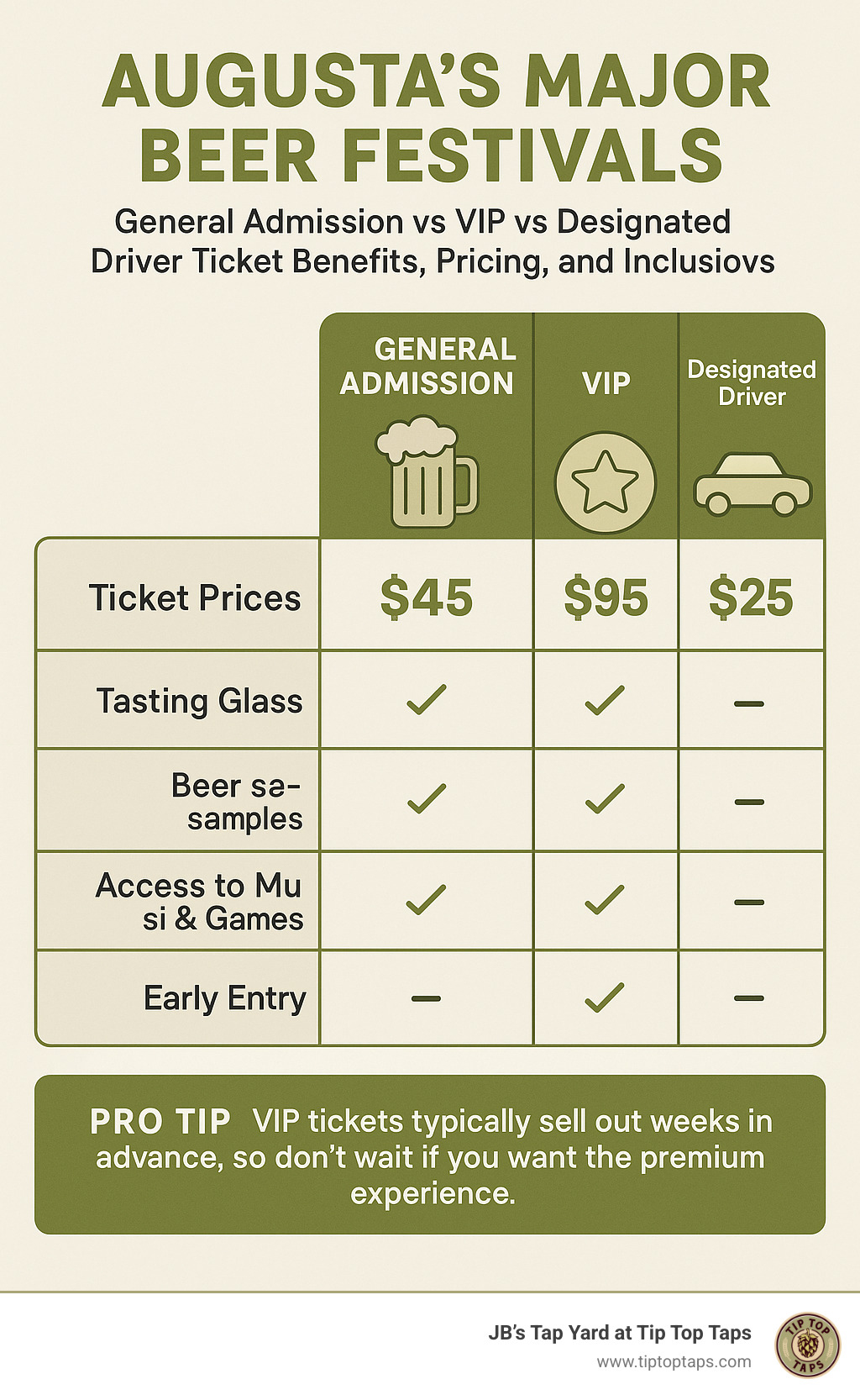 Comparison infographic showing General Admission vs VIP vs Designated Driver ticket benefits, pricing, and inclusions across Augusta's major beer festivals - augusta ga beer festival infographic 