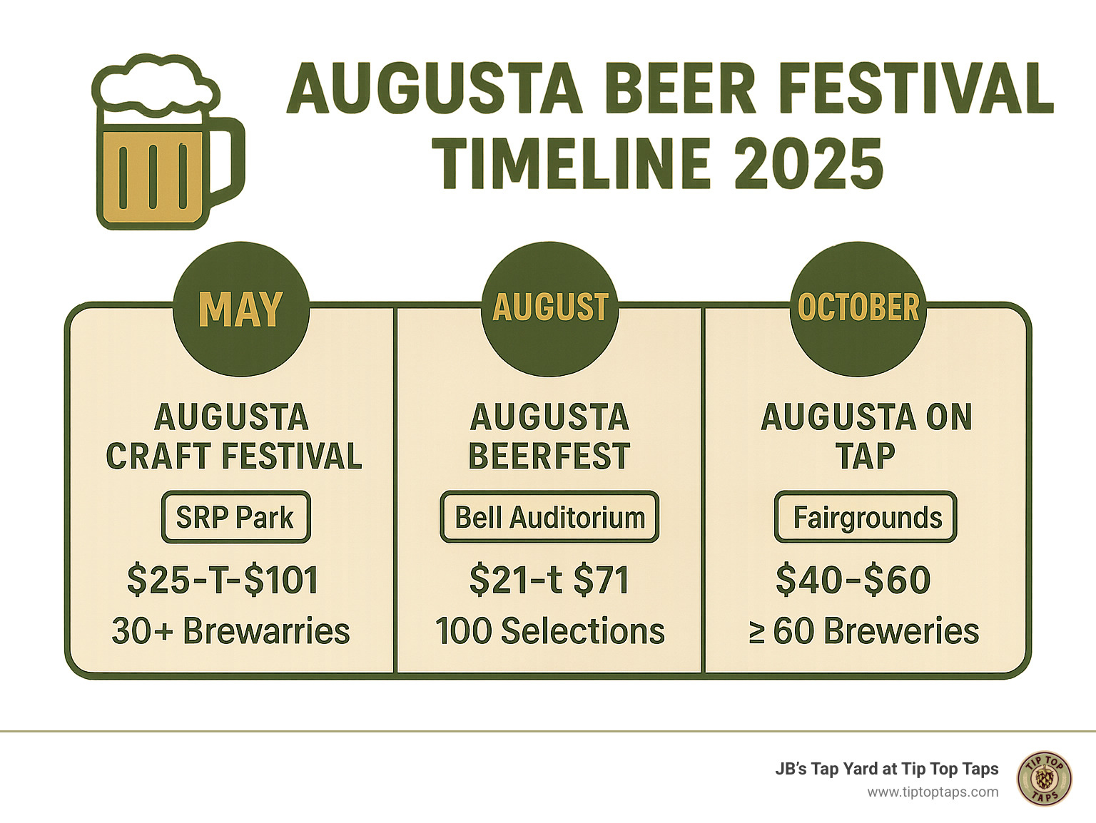 Infographic showing Augusta beer festival timeline 2025 with dates, locations, ticket prices, and featured brewery counts for each major festival throughout the year - augusta ga beer festival infographic 