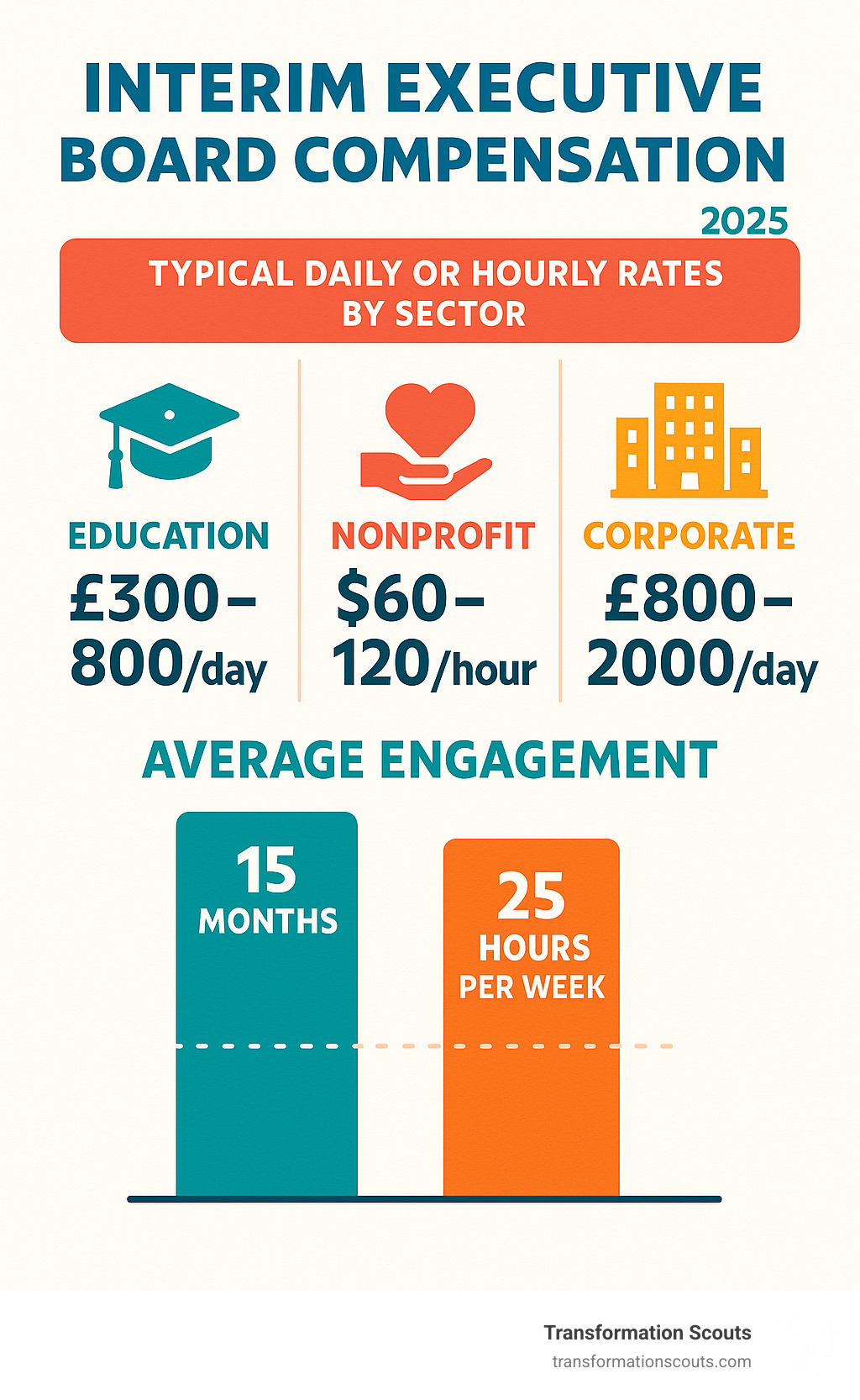 Infographic showing typical interim executive board compensation ranges across sectors: Education (£300-800/day), Nonprofit ($60-120/hour), Corporate (£800-2000/day), with average engagement duration of 15 months and 25 hours per week commitment - interim executive board infographic Infographic showing typical interim executive board compensation ranges across sectors: Education (£300-800/day), Nonprofit ($60-120/hour), Corporate (£800-2000/day), with average engagement duration of 15 months and 25 hours per week commitment - interim executive board infographic