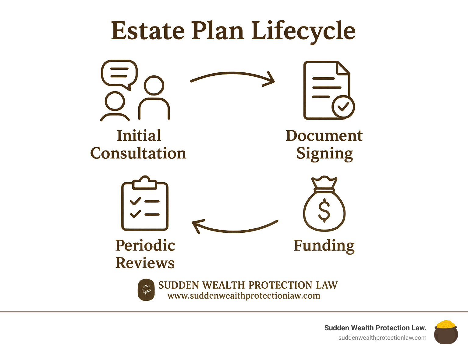 Infographic showing the estate plan lifecycle…