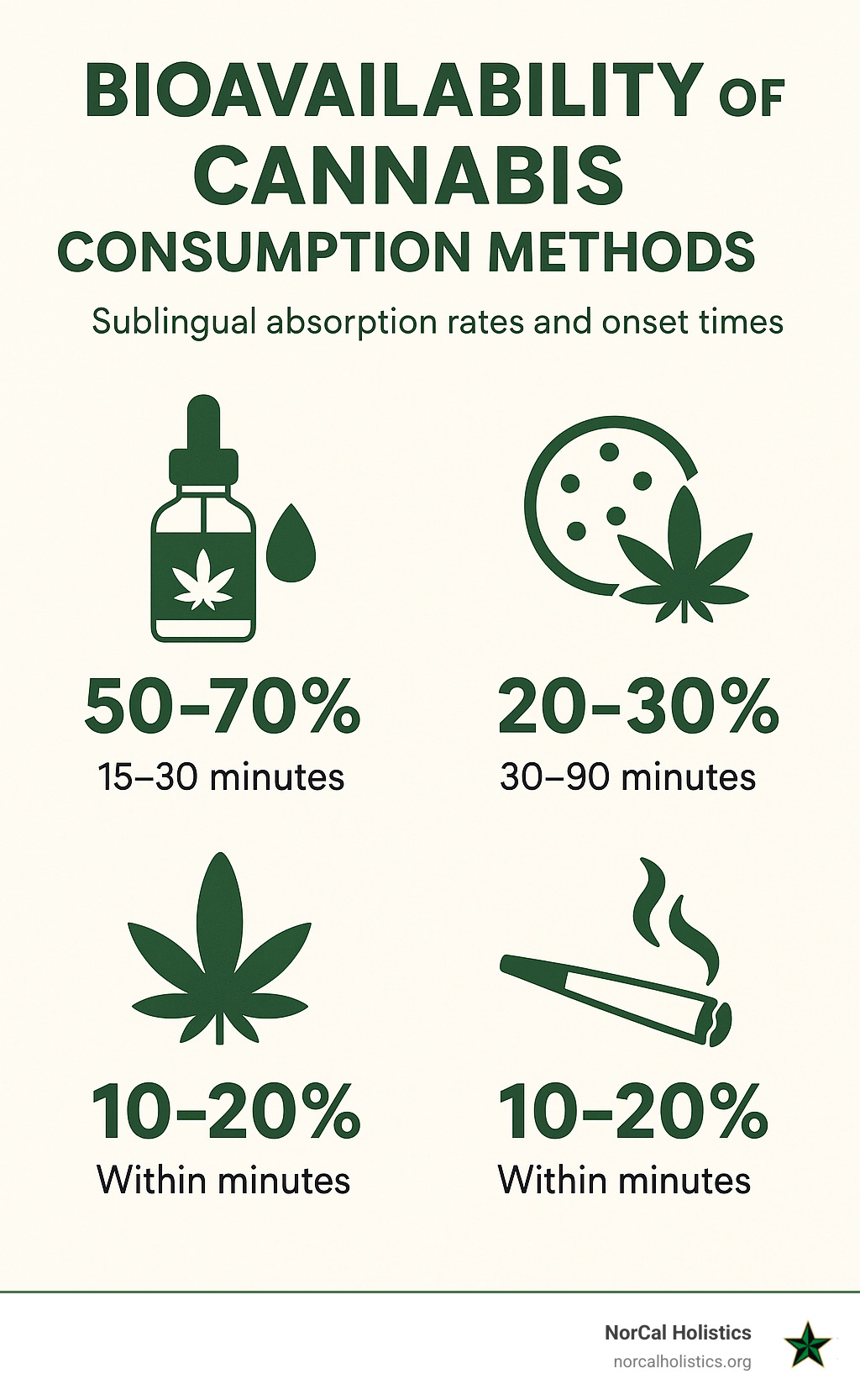 Infographic showing bioavailability comparison between different cannabis consumption methods, highlighting sublingual absorption rates and onset times - cannabis tinctures delivery infographic 