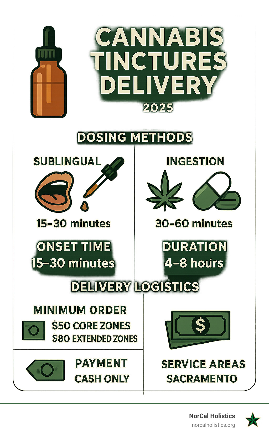 Detailed comparison infographic showing cannabis tinctures delivery process, dosing methods (sublingual vs ingestion), onset times, duration of effects, and delivery logistics including minimum orders, payment methods, and service areas in Sacramento - cannabis tinctures delivery infographic 