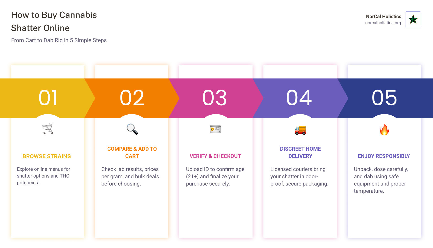 Infographic showing the complete online shatter shopping process: computer screen with product selection, shopping cart with various shatter strains and bulk pricing options, secure payment verification, delivery truck with discreet packaging, and final consumption via dab rig with temperature gauge - Buy cannabis shatter online infographic pillar-5-steps