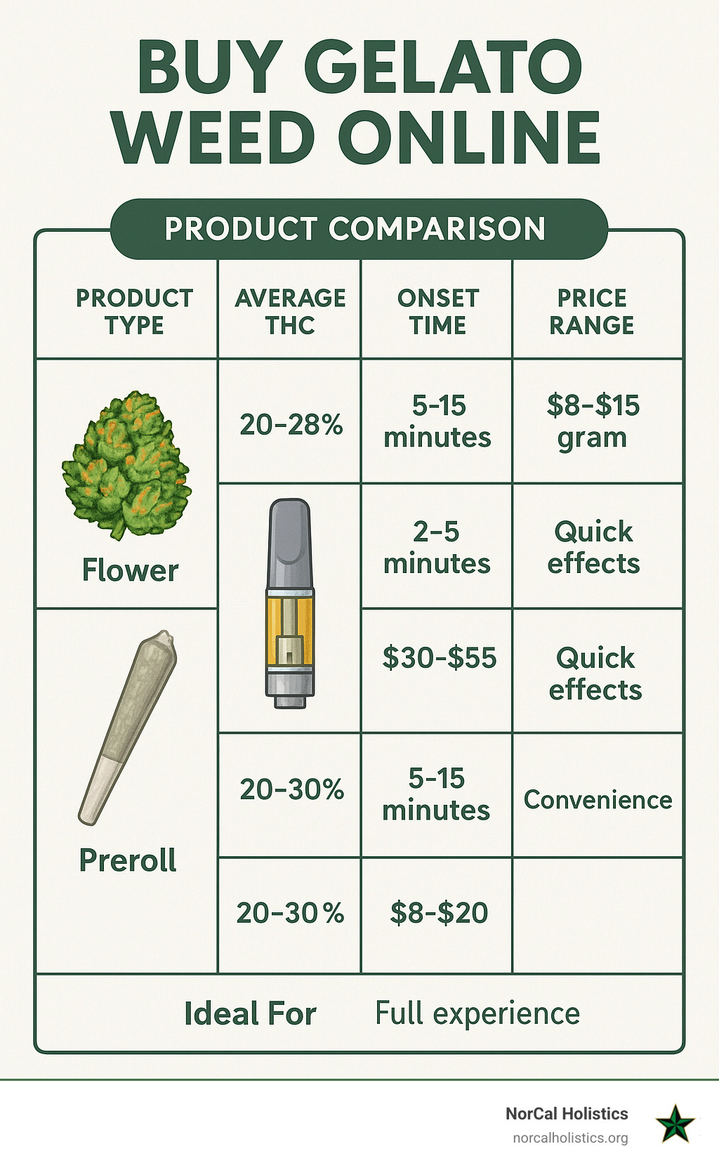 Comparison table showing Gelato product types - flower vs cartridge vs preroll - with average THC levels, onset times, price ranges, and ideal user types - buy gelato weed online infographic 