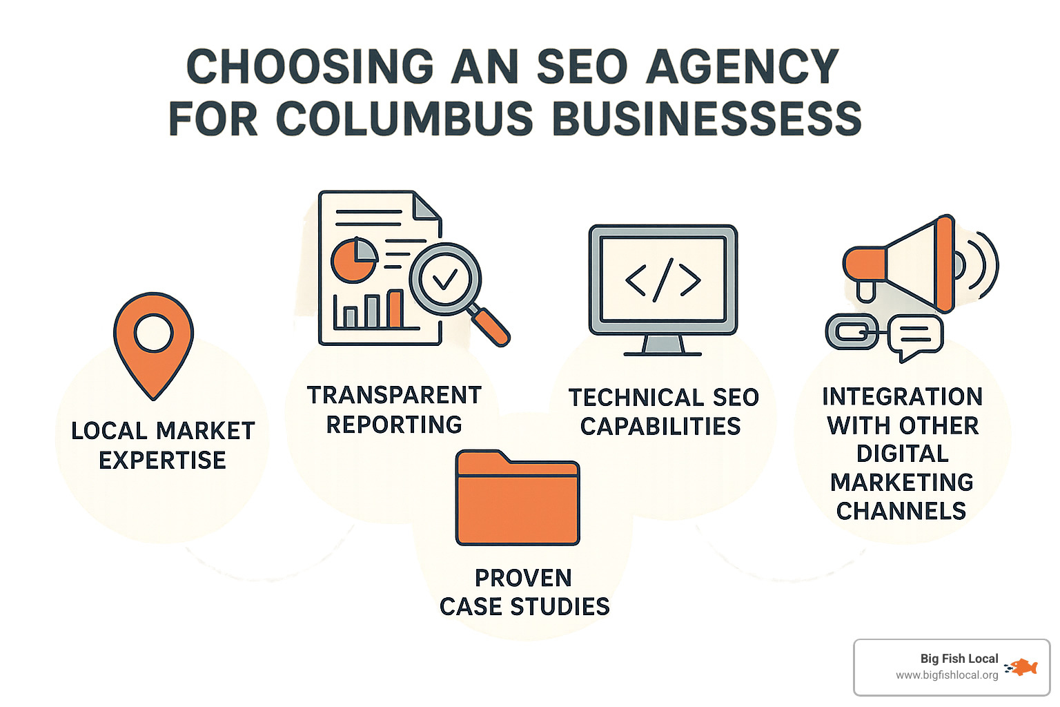Infographic showing the key factors Columbus businesses should evaluate when choosing an SEO agency, including local market expertise, transparent reporting methods, proven case studies with measurable results, technical SEO capabilities, and integration with other digital marketing channels - columbus seo agency infographic 