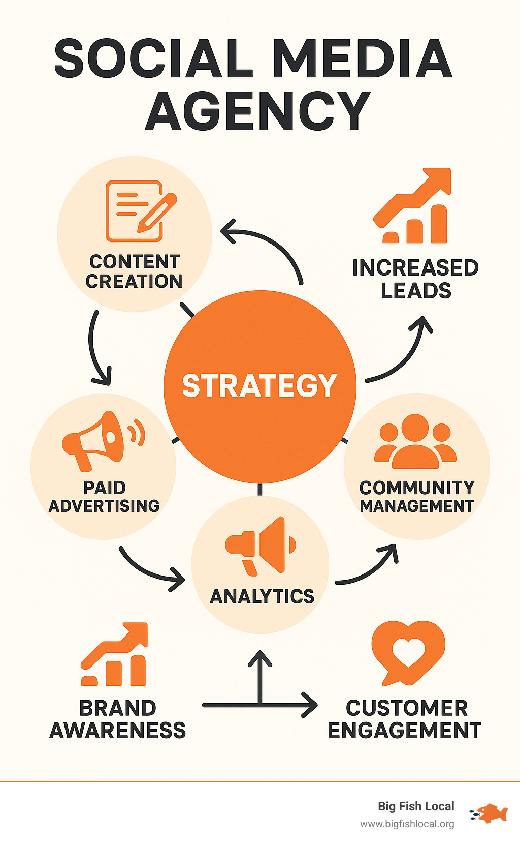 Infographic showing social media agency service breakdown with strategy at the center, surrounded by content creation, community management, paid advertising, and analytics, with arrows pointing to business outcomes like increased leads, brand awareness, and customer engagement - social media agency infographic 