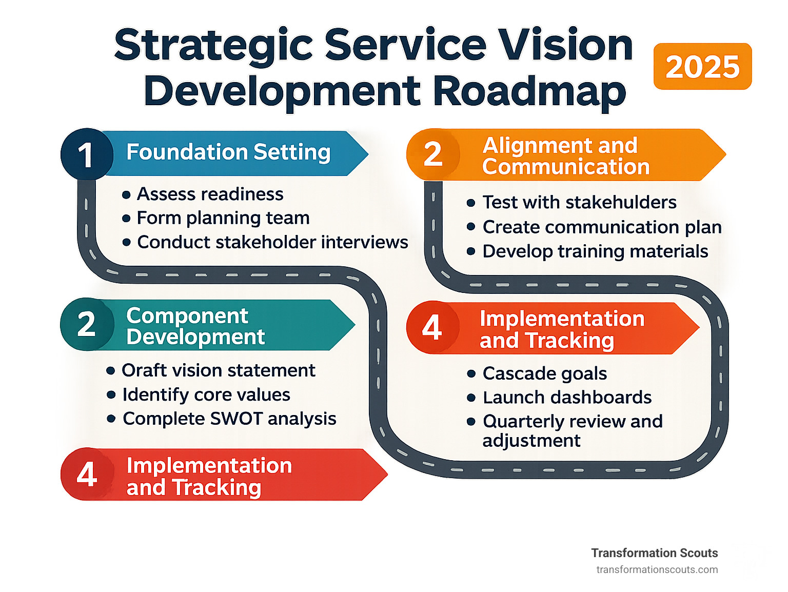 Implementation roadmap showing the four phases of strategic service vision development from foundation through ongoing management - 4 components of a strategic service vision infographic Implementation roadmap showing the four phases of strategic service vision development from foundation through ongoing management - 4 components of a strategic service vision infographic