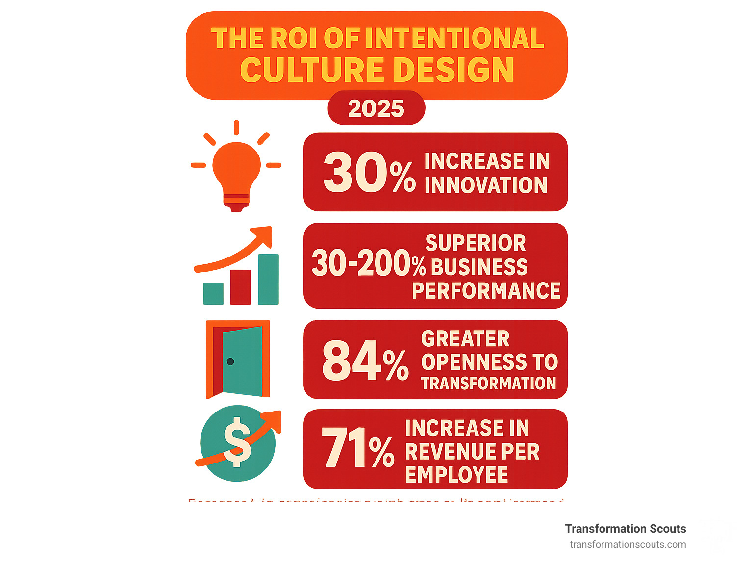 Infographic showing the ROI of intentional culture design, including 30% increase in innovation, 30-200% superior business performance, 84% greater openness to change, and 71% increase in revenue per employee compared to organizations with poor culture alignment - culture design firms infographic 
