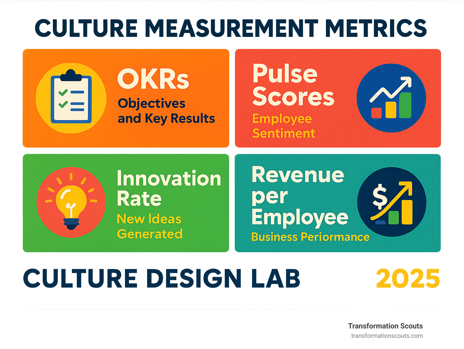 Infographic showing culture measurement metrics including OKRs, pulse scores, innovation rates, and revenue per employee - culture design firms infographic 