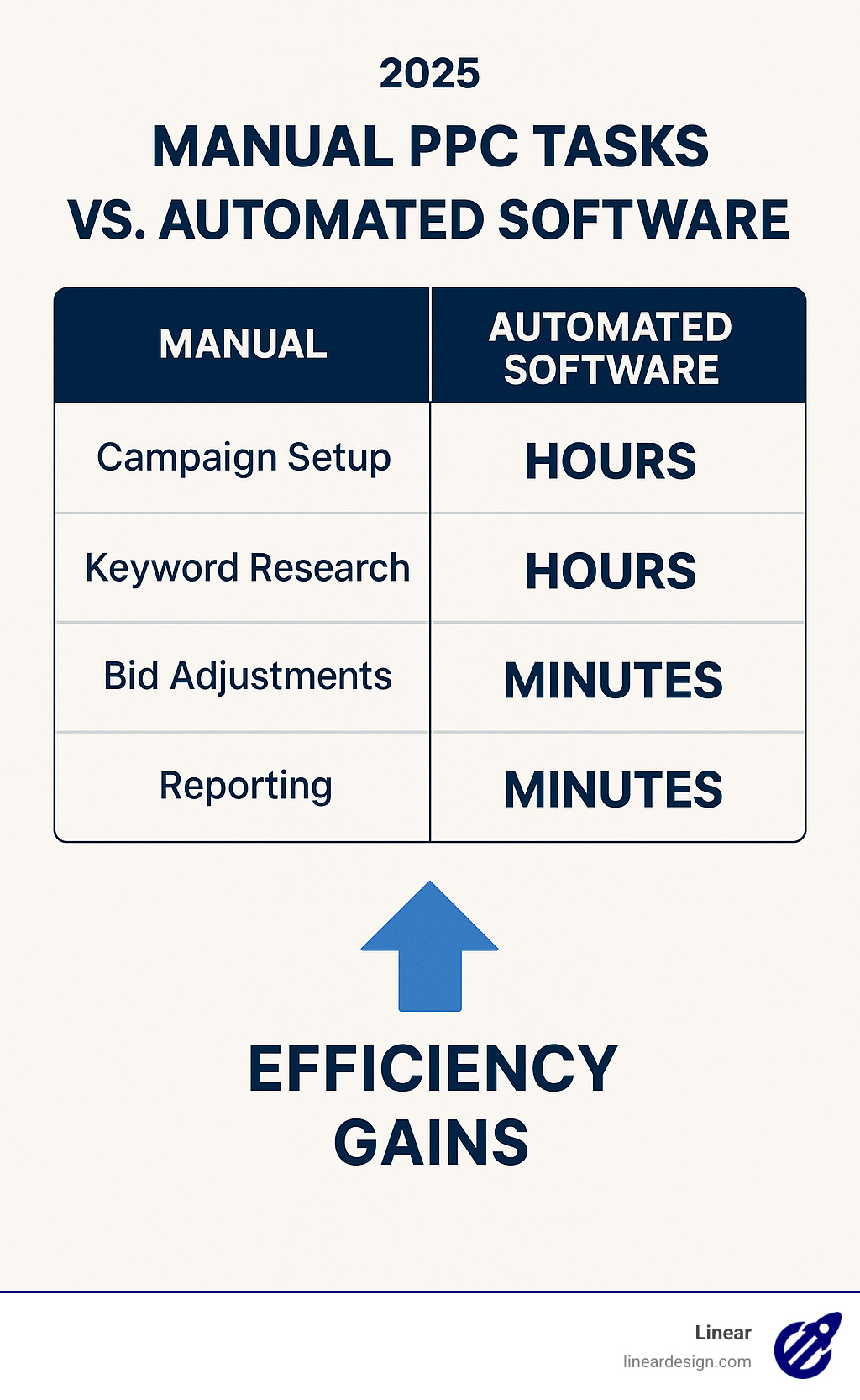 Comparison table showing manual PPC tasks taking hours vs automated software completing same tasks in minutes, with efficiency gains highlighted - pay per click software infographic 