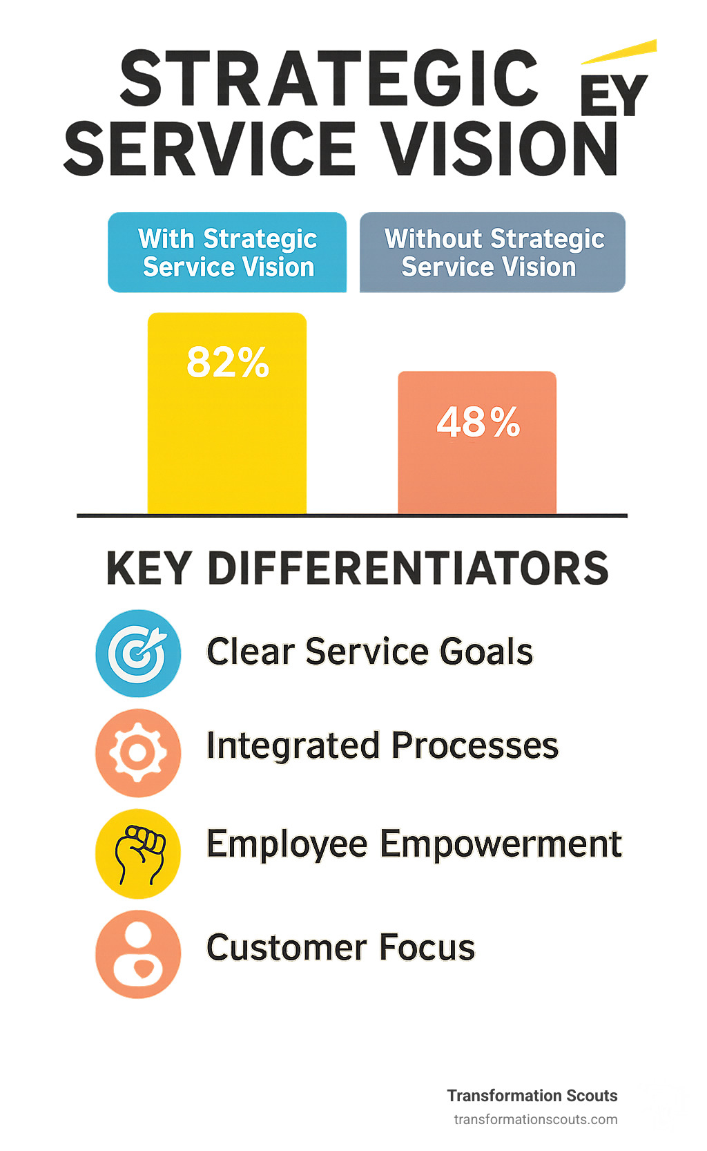 Comparison chart showing success rates and key differentiators between organizations with and without strategic service vision - strategic service vision infographic 