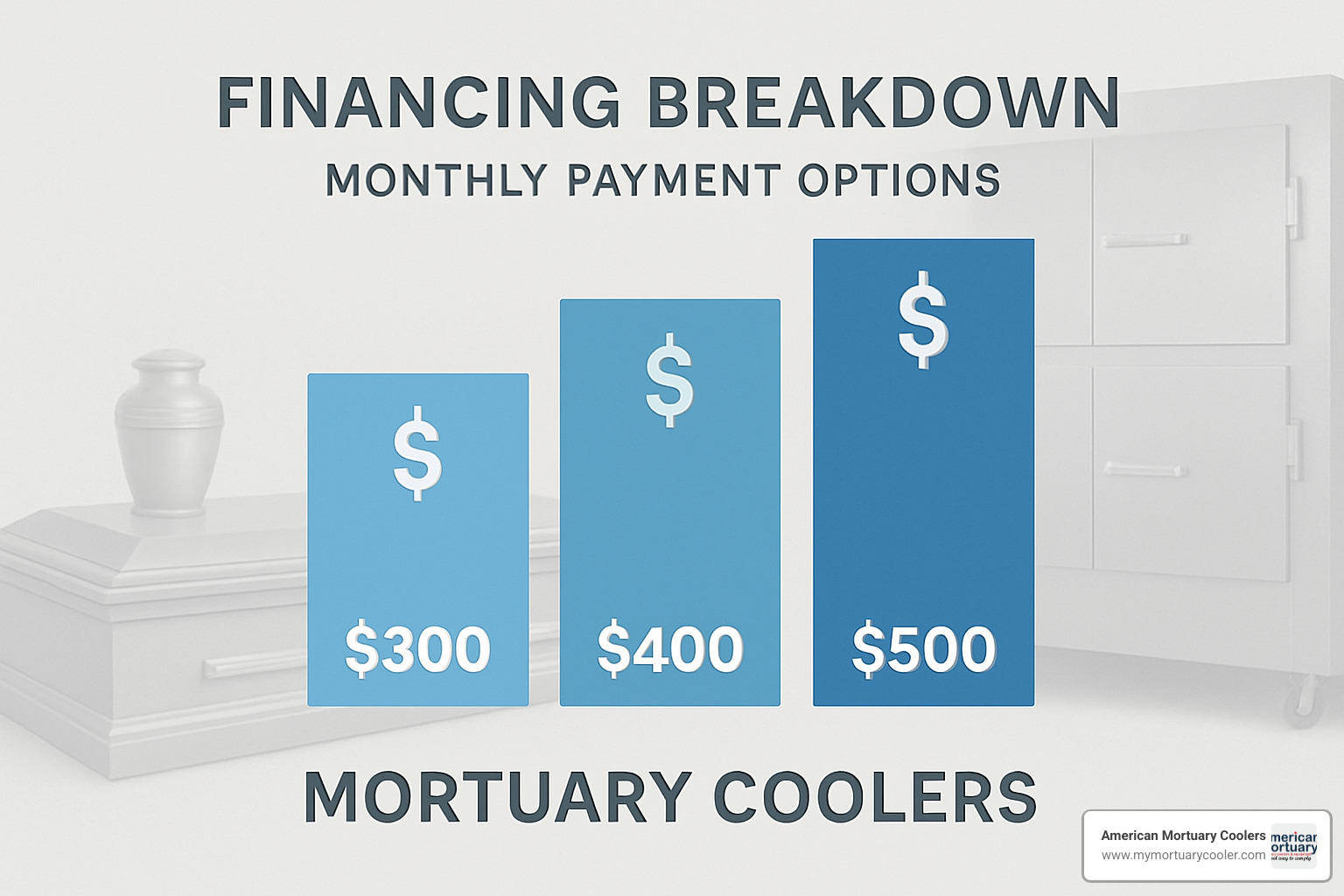 financing breakdown chart showing monthly payment options - american-mortuary-coolers-
