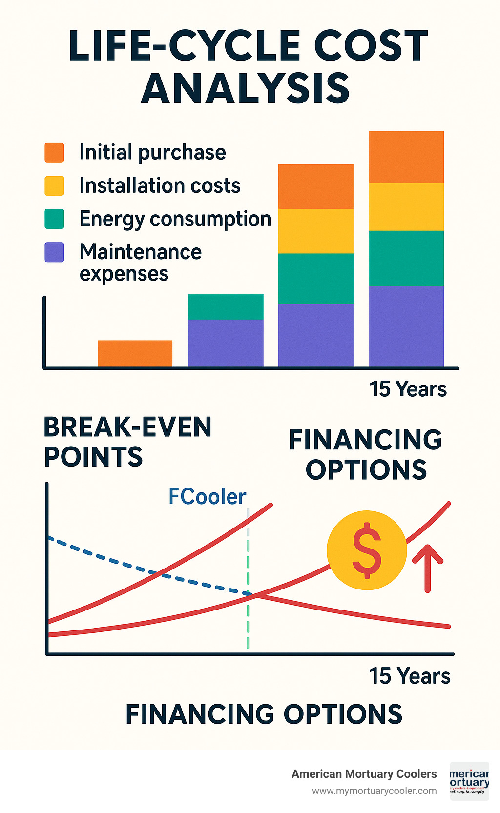 Life-cycle cost analysis showing initial purchase price, installation costs, energy consumption, maintenance expenses, and total cost of ownership over 15-year equipment lifespan, with break-even points for different cooler types and financing options - american-mortuary-coolers- infographic 