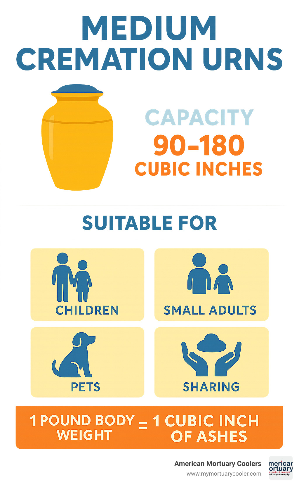 Infographic showing medium cremation urn capacity ranges from 90-180 cubic inches, with examples of suitable recipients including children, small adults, pets, and portion sharing scenarios, plus the 1 pound body weight equals 1 cubic inch of ashes formula - medium cremation urns infographic 