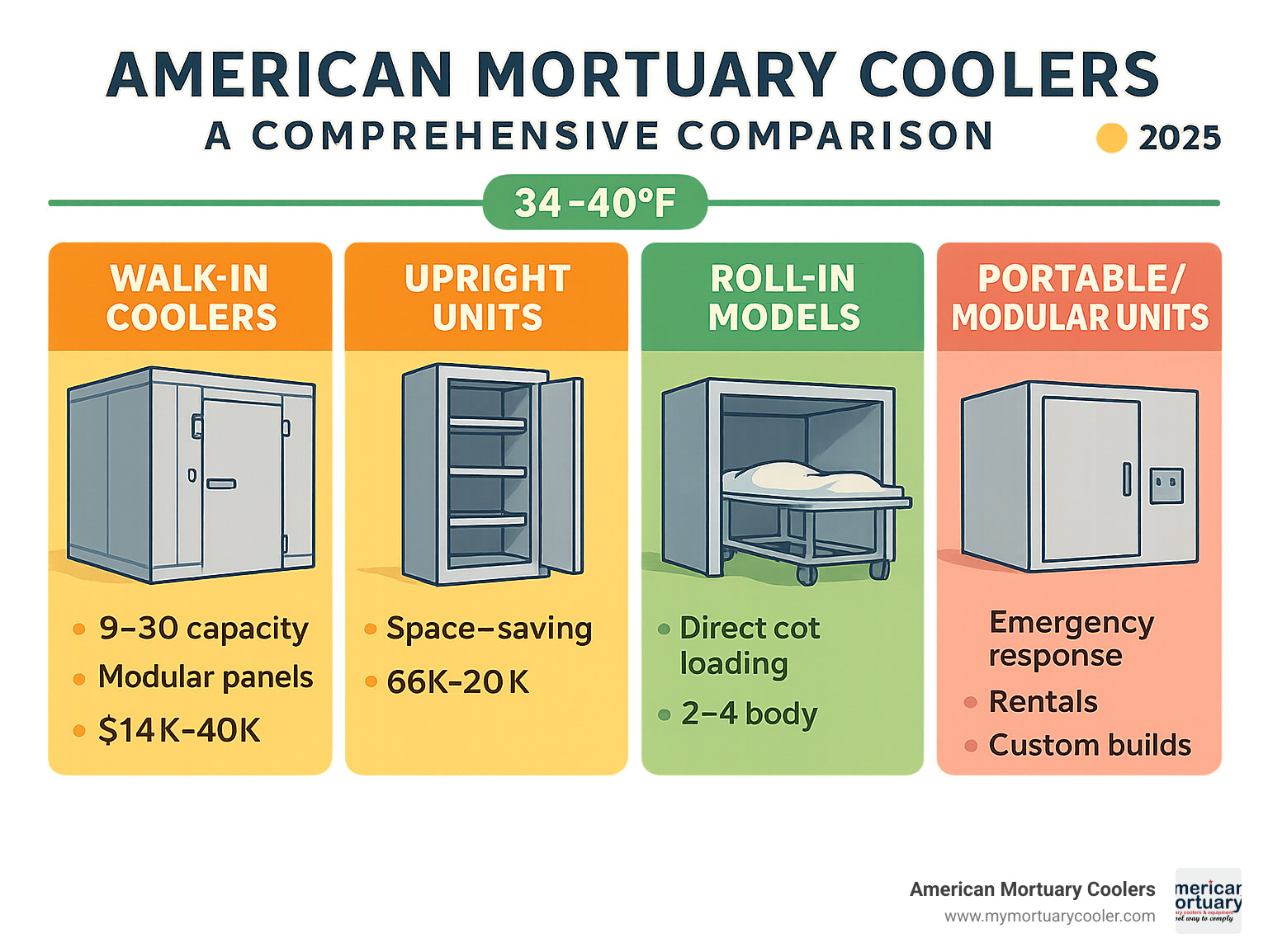 Comprehensive comparison chart showing four main types of american mortuary coolers: walk-in coolers (9-30 body capacity, modular panels, $14k-40k), upright units (1-6 bodies, space-saving, $6k-20k), roll-in models (direct cot loading, 2-4 bodies), and portable/modular units (emergency response, rentals, custom builds), with temperature ranges, key features, and typical applications for each type - american-mortuary-coolers- infographic 