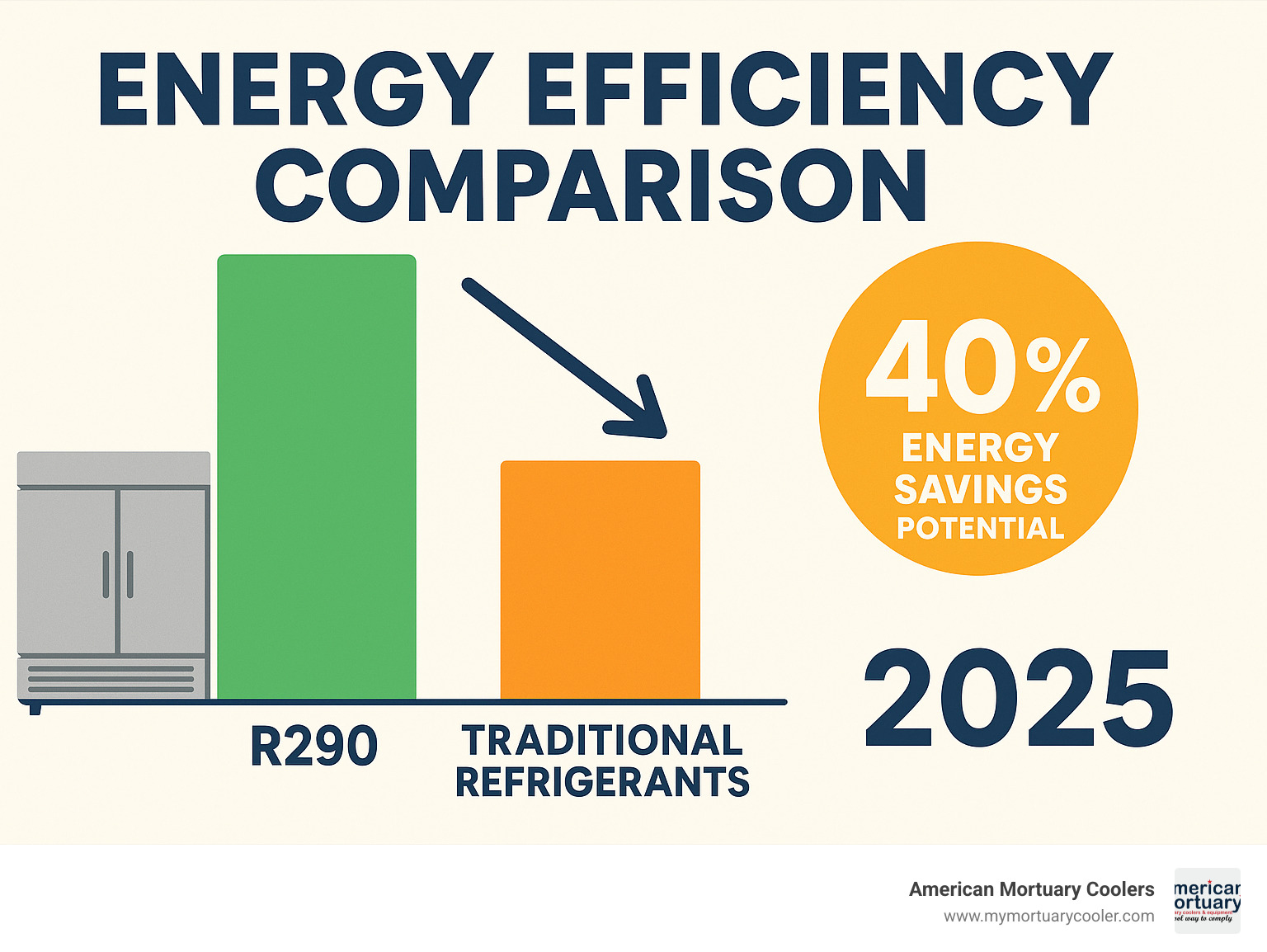 Energy efficiency comparison chart showing R290 vs traditional refrigerants with 40% energy savings potential - commercial refrigerator 3 door infographic 