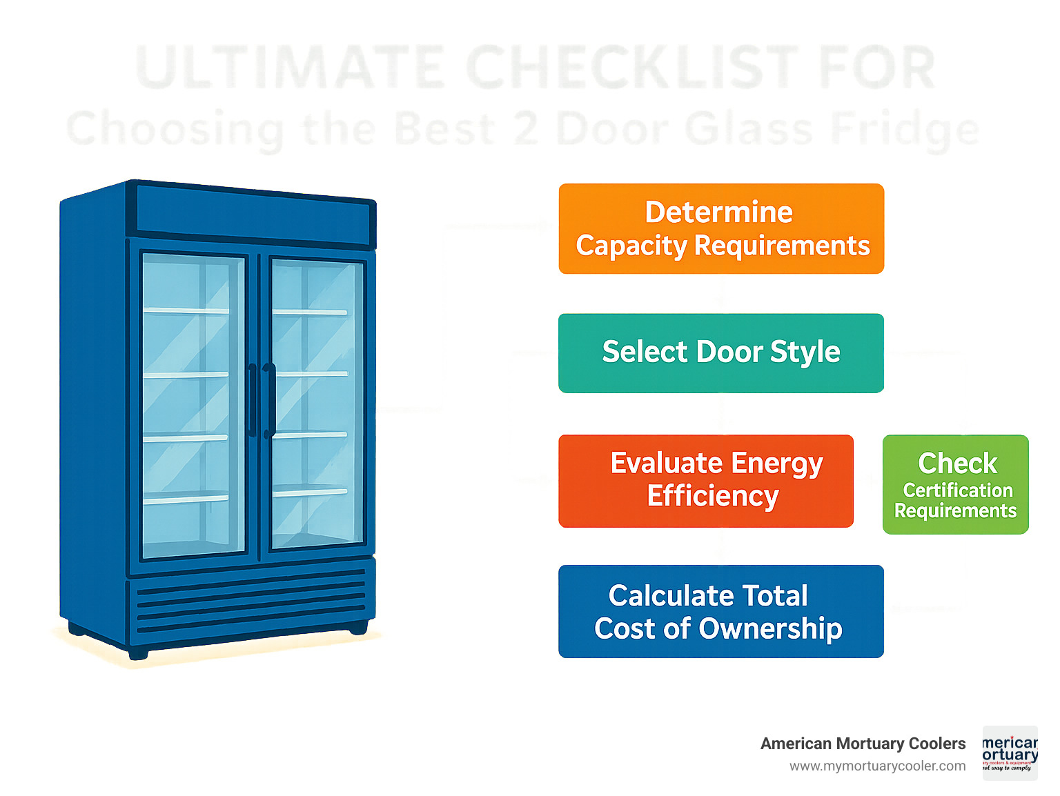Comprehensive decision flowchart showing the process of selecting a 2 door glass fridge, including capacity requirements, door style selection, energy efficiency considerations, certification requirements, and total cost of ownership calculations - 2 door glass fridge infographic 