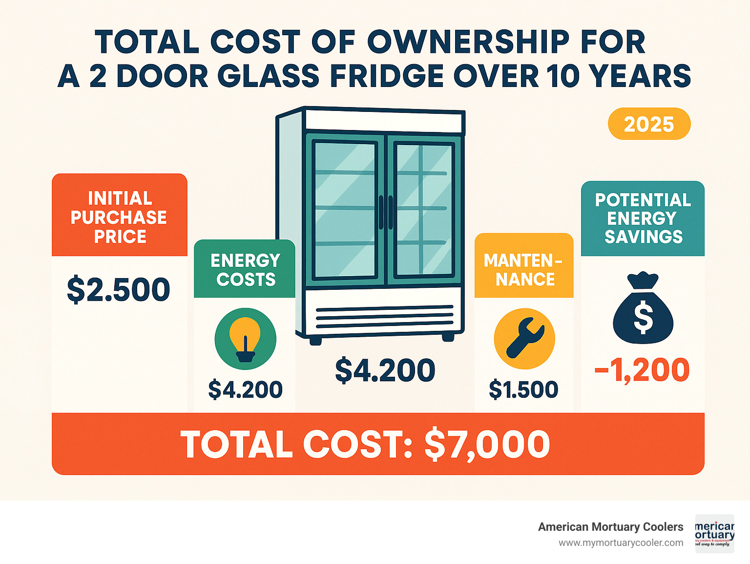 Comprehensive breakdown of total cost of ownership for a 2 door glass fridge over 10 years, showing initial purchase price, energy costs, maintenance expenses, and potential energy savings with efficient models - 2 door glass fridge infographic 