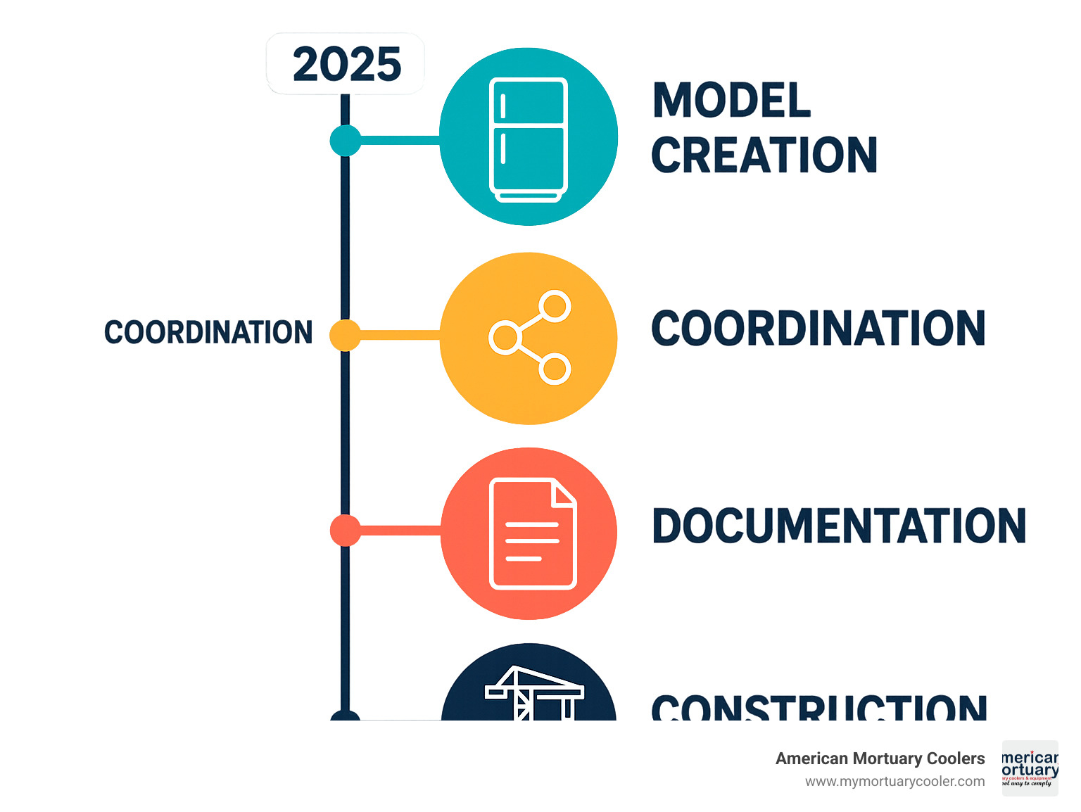 Infographic showing BIM workflow integration steps with timeline and coordination points - fridge revit family infographic 