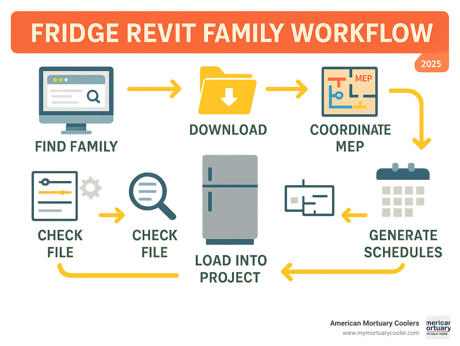 Infographic showing the complete fridge Revit family workflow from search and download through project integration, including steps for finding families on BIM libraries, checking file quality, loading into projects, adjusting parameters, coordinating with MEP systems, and generating schedules - fridge revit family infographic 