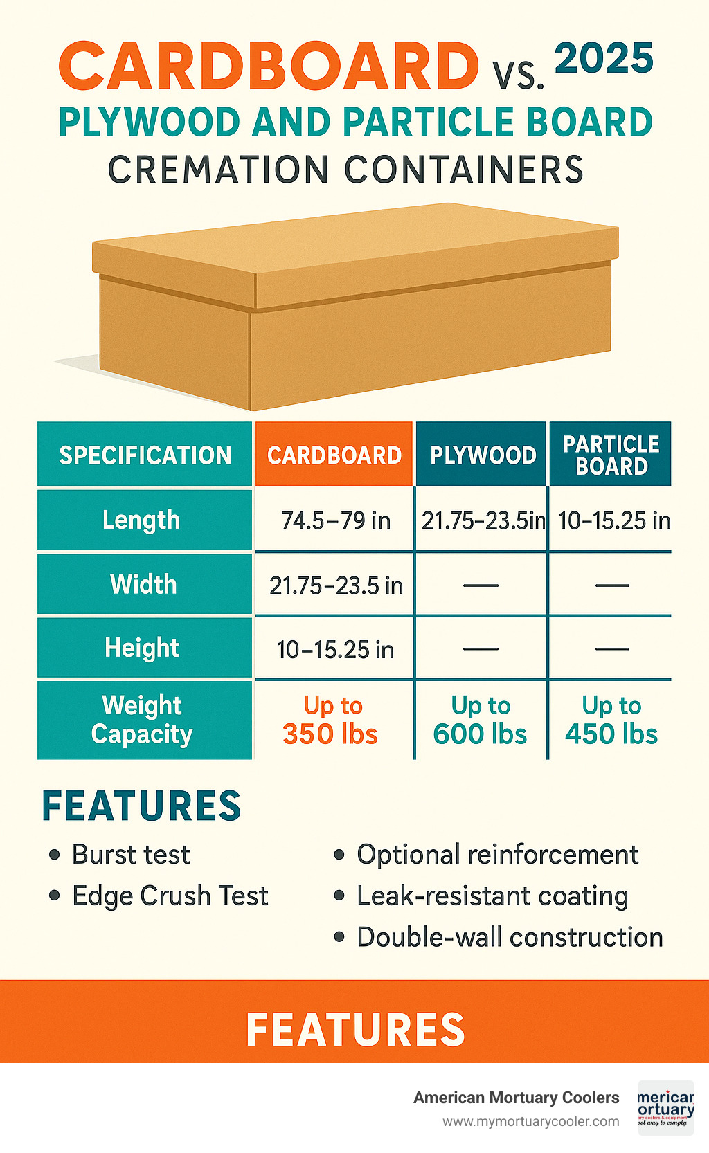 Technical specifications comparison table showing cardboard versus plywood and particle board cremation containers - cardboard cremation containers infographic 